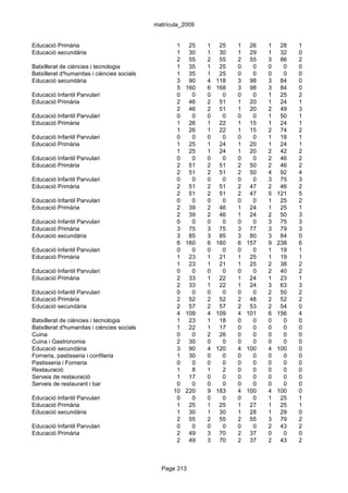 matrícula_2009


Educació Primària                                   1    25   1    25   1    26   1    28   1
Educació secundària                                 1    30   1    30   1    29   1    32   0
                                                    2    55   2    55   2    55   3    86   2
Batxillerat de ciències i tecnologia                1    35   1    25   0     0   0     0   0
Batxillerat d'humanitas i ciències socials          1    35   1    25   0     0   0     0   0
Educació secundària                                 3    90   4   118   3    98   3    84   0
                                                    5   160   6   168   3    98   3    84   0
Educació Infantil Parvulari                         0     0   0     0   0     0   1    25   2
Educació Primària                                   2    46   2    51   1    20   1    24   1
                                                    2    46   2    51   1    20   2    49   3
Educació Infantil Parvulari                         0     0   0     0   0     0   1    50   1
Educació Primària                                   1    26   1    22   1    15   1    24   1
                                                    1    26   1    22   1    15   2    74   2
Educació Infantil Parvulari                         0     0   0     0   0     0   1    18   1
Educació Primària                                   1    25   1    24   1    20   1    24   1
                                                    1    25   1    24   1    20   2    42   2
Educació Infantil Parvulari                         0     0   0     0   0     0   2    46   2
Educació Primària                                   2    51   2    51   2    50   2    46   2
                                                    2    51   2    51   2    50   4    92   4
Educació Infantil Parvulari                         0     0   0     0   0     0   3    75   3
Educació Primària                                   2    51   2    51   2    47   2    46   2
                                                    2    51   2    51   2    47   5   121   5
Educació Infantil Parvulari                         0     0   0     0   0     0   1    25   2
Educació Primària                                   2    39   2    46   1    24   1    25   1
                                                    2    39   2    46   1    24   2    50   3
Educació Infantil Parvulari                         0     0   0     0   0     0   3    75   3
Educació Primària                                   3    75   3    75   3    77   3    79   3
Educació secundària                                 3    85   3    85   3    80   3    84   0
                                                    6   160   6   160   6   157   9   238   6
Educació Infantil Parvulari                         0     0   0     0   0     0   1    19   1
Educació Primària                                   1    23   1    21   1    25   1    19   1
                                                    1    23   1    21   1    25   2    38   2
Educació Infantil Parvulari                         0     0   0     0   0     0   2    40   2
Educació Primària                                   2    33   1    22   1    24   1    23   1
                                                    2    33   1    22   1    24   3    63   3
Educació Infantil Parvulari                         0     0   0     0   0     0   2    50   2
Educació Primària                                   2    52   2    52   2    48   2    52   2
Educació secundària                                 2    57   2    57   2    53   2    54   0
                                                    4   109   4   109   4   101   6   156   4
Batxillerat de ciències i tecnologia                1    23   1    18   0     0   0     0   0
Batxillerat d'humanitas i ciències socials          1    22   1    17   0     0   0     0   0
Cuina                                               0     0   2    26   0     0   0     0   0
Cuina i Gastronomia                                 2    30   0     0   0     0   0     0   0
Educació secundària                                 3    90   4   120   4   100   4   100   0
Forneria, pastisseria i confiteria                  1    30   0     0   0     0   0     0   0
Pastisseria i Forneria                              0     0   0     0   0     0   0     0   0
Restauració                                         1     8   1     2   0     0   0     0   0
Serveis de restauració                              1    17   0     0   0     0   0     0   0
Serveis de restaurant i bar                         0     0   0     0   0     0   0     0   0
                                                   10   220   9   183   4   100   4   100   0
Educació Infantil Parvulari                         0     0   0     0   0     0   1    25   1
Educació Primària                                   1    25   1    25   1    27   1    25   1
Educació secundària                                 1    30   1    30   1    28   1    29   0
                                                    2    55   2    55   2    55   3    79   2
Educació Infantil Parvulari                         0     0   0     0   0     0   2    43   2
Educació Primària                                   2    49   3    70   2    37   0     0   0
                                                    2    49   3    70   2    37   2    43   2



                                               Page 313
 