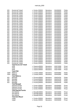 matrícula_2009


IES    Escola del Treball         c. Comte d'Urgell, 187 Barcelona
                                             08036                   934309200   Públic
IES    Escola del Treball         c. Comte d'Urgell, 187 Barcelona
                                             08036                   934309200   Públic
IES    Escola del Treball         c. Comte d'Urgell, 187 Barcelona
                                             08036                   934309200   Públic
IES    Escola del Treball         c. Comte d'Urgell, 187 Barcelona
                                             08036                   934309200   Públic
IES    Escola del Treball         c. Comte d'Urgell, 187 Barcelona
                                             08036                   934309200   Públic
IES    Escola del Treball         c. Comte d'Urgell, 187 Barcelona
                                             08036                   934309200   Públic
IES    Escola del Treball         c. Comte d'Urgell, 187 Barcelona
                                             08036                   934309200   Públic
IES    Escola del Treball         c. Comte d'Urgell, 187 Barcelona
                                             08036                   934309200   Públic
IES    Escola del Treball         c. Comte d'Urgell, 187 Barcelona
                                             08036                   934309200   Públic
IES    Escola del Treball         c. Comte d'Urgell, 187 Barcelona
                                             08036                   934309200   Públic
IES    Escola del Treball         c. Comte d'Urgell, 187 Barcelona
                                             08036                   934309200   Públic
IES    Escola del Treball         c. Comte d'Urgell, 187 Barcelona
                                             08036                   934309200   Públic
IES    Escola del Treball         c. Comte d'Urgell, 187 Barcelona
                                             08036                   934309200   Públic
IES    Escola del Treball         c. Comte d'Urgell, 187 Barcelona
                                             08036                   934309200   Públic
IES    Escola del Treball         c. Comte d'Urgell, 187 Barcelona
                                             08036                   934309200   Públic
IES    Escola del Treball         c. Comte d'Urgell, 187 Barcelona
                                             08036                   934309200   Públic
IES    Escola del Treball         c. Comte d'Urgell, 187 Barcelona
                                             08036                   934309200   Públic
IES    Escola del Treball         c. Comte d'Urgell, 187 Barcelona
                                             08036                   934309200   Públic
IES    Escola del Treball         c. Comte d'Urgell, 187 Barcelona
                                             08036                   934309200   Públic
IES    Escola del Treball         c. Comte d'Urgell, 187 Barcelona
                                             08036                   934309200   Públic
IES    Escola del Treball         c. Comte d'Urgell, 187 Barcelona
                                             08036                   934309200   Públic
IES    Escola del Treball         c. Comte d'Urgell, 187 Barcelona
                                             08036                   934309200   Públic
IES    Escola del Treball         c. Comte d'Urgell, 187 Barcelona
                                             08036                   934309200   Públic
IES    Escola del Treball         c. Comte d'Urgell, 187 Barcelona
                                             08036                   934309200   Públic
IES    Escola del Treball         c. Comte d'Urgell, 187 Barcelona
                                             08036                   934309200   Públic
IES    Escola del Treball         c. Comte d'Urgell, 187 Barcelona
                                             08036                   934309200   Públic
IES    Escola del Treball         c. Comte d'Urgell, 187 Barcelona
                                             08036                   934309200   Públic
IES    Escola del Treball         c. Comte d'Urgell, 187 Barcelona
                                             08036                   934309200   Públic
IES    Escola del Treball         c. Comte d'Urgell, 187 Barcelona
                                             08036                   934309200   Públic
IES    Escola del Treball         c. Comte d'Urgell, 187 Barcelona
                                             08036                   934309200   Públic
IES    Escola del Treball         c. Comte d'Urgell, 187 Barcelona
                                             08036                   934309200   Públic
IES    Escola del Treball         c. Comte d'Urgell, 187 Barcelona
                                             08036                   934309200   Públic
IES    Escola del Treball         c. Comte d'Urgell, 187 Barcelona
                                             08036                   934309200   Públic
IES    Escola del Treball         c. Comte d'Urgell, 187 Barcelona
                                             08036                   934309200   Públic
       Total Escola del Treball
       IPSE                       c. Casanova, 175
                                            08036       Barcelona    933215099   Privat
       IPSE                       c. Casanova, 175
                                            08036       Barcelona    933215099   Privat
       IPSE                       c. Casanova, 175
                                            08036       Barcelona    933215099   Privat
       Total IPSE
CEIP   Mallorca                   c. Londres, 08036
                                              64        Barcelona    934442682   Públic
CEIP   Mallorca                   c. Londres, 08036
                                              64        Barcelona    934442682   Públic
       Total Mallorca
IES    Maragall                   c. Provença, 187
                                             08036      Barcelona    934534782   Públic
IES    Maragall                   c. Provença, 187
                                             08036      Barcelona    934534782   Públic
IES    Maragall                   c. Provença, 187
                                             08036      Barcelona    934534782   Públic
IES    Maragall                   c. Provença, 187
                                             08036      Barcelona    934534782   Públic
       Total Maragall
       Sagrada Família            c. Comte d'Urgell, 262 Barcelona
                                             08036                   934394800   Privat
       Sagrada Família            c. Comte d'Urgell, 262 Barcelona
                                             08036                   934394800   Privat
       Sagrada Família            c. Comte d'Urgell, 262 Barcelona
                                             08036                   934394800   Privat
       Total Sagrada Família
       Sant Miquel                c. Rosselló,08036
                                               175      Barcelona    934104005   Privat
       Sant Miquel                c. Rosselló,08036
                                               175      Barcelona    934104005   Privat
       Sant Miquel                c. Rosselló,08036
                                               175      Barcelona    934104005   Privat
       Total Sant Miquel
       Urgell                     c. Comte d'Urgell, 133 Barcelona
                                             08036                   934530299   Privat
       Urgell                     c. Comte d'Urgell, 133 Barcelona
                                             08036                   934530299   Privat



                                         Page 32
 