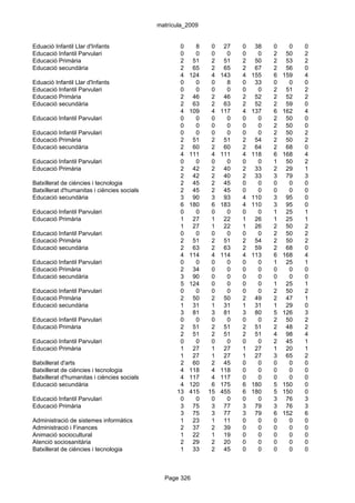 matrícula_2009


Eduació Infantil Llar d'Infants                     0     8    0    27   0    38   0     0   0
Educació Infantil Parvulari                         0     0    0     0   0     0   2    50   2
Educació Primària                                   2    51    2    51   2    50   2    53   2
Educació secundària                                 2    65    2    65   2    67   2    56   0
                                                    4   124    4   143   4   155   6   159   4
Eduació Infantil Llar d'Infants                     0     0    0     8   0    33   0     0   0
Educació Infantil Parvulari                         0     0    0     0   0     0   2    51   2
Educació Primària                                   2    46    2    46   2    52   2    52   2
Educació secundària                                 2    63    2    63   2    52   2    59   0
                                                    4   109    4   117   4   137   6   162   4
Educació Infantil Parvulari                         0     0    0     0   0     0   2    50   0
                                                    0     0    0     0   0     0   2    50   0
Educació Infantil Parvulari                         0     0    0     0   0     0   2    50   2
Educació Primària                                   2    51    2    51   2    54   2    50   2
Educació secundària                                 2    60    2    60   2    64   2    68   0
                                                    4   111    4   111   4   118   6   168   4
Educació Infantil Parvulari                         0     0    0     0   0     0   1    50   2
Educació Primària                                   2    42    2    40   2    33   2    29   1
                                                    2    42    2    40   2    33   3    79   3
Batxillerat de ciències i tecnologia                2    45    2    45   0     0   0     0   0
Batxillerat d'humanitas i ciències socials          2    45    2    45   0     0   0     0   0
Educació secundària                                 3    90    3    93   4   110   3    95   0
                                                    6   180    6   183   4   110   3    95   0
Educació Infantil Parvulari                         0     0    0     0   0     0   1    25   1
Educació Primària                                   1    27    1    22   1    26   1    25   1
                                                    1    27    1    22   1    26   2    50   2
Educació Infantil Parvulari                         0     0    0     0   0     0   2    50   2
Educació Primària                                   2    51    2    51   2    54   2    50   2
Educació secundària                                 2    63    2    63   2    59   2    68   0
                                                    4   114    4   114   4   113   6   168   4
Educació Infantil Parvulari                         0     0    0     0   0     0   1    25   1
Educació Primària                                   2    34    0     0   0     0   0     0   0
Educació secundària                                 3    90    0     0   0     0   0     0   0
                                                    5   124    0     0   0     0   1    25   1
Educació Infantil Parvulari                         0     0    0     0   0     0   2    50   2
Educació Primària                                   2    50    2    50   2    49   2    47   1
Educació secundària                                 1    31    1    31   1    31   1    29   0
                                                    3    81    3    81   3    80   5   126   3
Educació Infantil Parvulari                         0     0    0     0   0     0   2    50   2
Educació Primària                                   2    51    2    51   2    51   2    48   2
                                                    2    51    2    51   2    51   4    98   4
Educació Infantil Parvulari                         0     0    0     0   0     0   2    45   1
Educació Primària                                   1    27    1    27   1    27   1    20   1
                                                    1    27    1    27   1    27   3    65   2
Batxillerat d'arts                                  2    60    2    45   0     0   0     0   0
Batxillerat de ciències i tecnologia                4   118    4   118   0     0   0     0   0
Batxillerat d'humanitas i ciències socials          4   117    4   117   0     0   0     0   0
Educació secundària                                 4   120    6   175   6   180   5   150   0
                                                   13   415   15   455   6   180   5   150   0
Educació Infantil Parvulari                         0     0    0     0   0     0   3    76   3
Educació Primària                                   3    75    3    77   3    79   3    76   3
                                                    3    75    3    77   3    79   6   152   6
Administració de sistemes informàtics               1    23    1    11   0     0   0     0   0
Administració i Finances                            2    37    2    39   0     0   0     0   0
Animació sociocultural                              1    22    1    19   0     0   0     0   0
Atenció sociosanitària                              2    29    2    20   0     0   0     0   0
Batxillerat de ciències i tecnologia                1    33    2    45   0     0   0     0   0



                                               Page 326
 