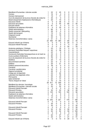 matrícula_2009


Batxillerat d'humanitas i ciències socials               1 32       2 45       0   0   0   0   0
Comerç                                                   1 16       0    0     0   0   0   0   0
Comerç internacional                                     1 19       1 17       0   0   0   0   0
Curs de preparació de la prova d'accés als cicles formatius de grau 0
                                                         1 35       superior
                                                                         0     0   0   0   0   0
Desenvolupament d'aplicacions informàtiques              1 20       1 10       0   0   0   0   0
Educació infantil                                        0    0     2 36       0   0   0   0   0
Educació secundària                                      0    0     2 45       2 60    2 55    0
Educaió infantil                                         2 47       0    0     0   0   0   0   0
Explotació de sistemes informàtics                       0    0     2 30       0   0   0   0   0
Gestió administrativa                                    3 66       0    0     0   0   0   0   0
Gestió comercial i Màrqueting                            1 26       0    0     0   0   0   0   0
Gestió del transport                                     1 10       1 14       0   0   0   0   0
Integració social                                        1 24       1 19       0   0   0   0   0
Secretariat                                              1 22       0    0     0   0   0   0   0
Sistemes microinformàtics i xarxa                        2 31       0    0     0   0   0   0   0
                                                        23 492 19 350          2 60    2 55    0
Eduació Infantil Llar d'Infants                          0    0     0    0     0 24    0   0   0
Educació Infantil Parvulari                              0    0     0    0     0   0   1 25    1
                                                         0    0     0    0     0 24    1 25    1
Anatomia patològica i Citologia                          1 23       1 18       0   0   0   0   0
Animació d'activitats físiques i esportives              2 42       2 38       0   0   0   0   0
Caracterització                                          1 22       1    9     0   0   0   0   0
Conducció d'activitats físicoesportives en el medi natural
                                                         2 33       0    0     0   0   0   0   0
Cures auxiliars d'infermeria                             5 82       0    0     0   0   0   0   0
Curs de preparació de la prova d'accés als cicles formatius de grau 0
                                                         2 70       superior
                                                                         0     0   0   0   0   0
Dietètica                                                1 20       1 13       0   0   0   0   0
Documentació sanitària                                   1 22       0    0     0   0   0   0   0
Estètica                                                 1 20       1 21       0   0   0   0   0
Estètica personal decorativa                             2 38       0    0     0   0   0   0   0
Farmàcia                                                 0    0     0    0     0   0   0   0   0
Farmàcia i parafarmàcia                                  3 52       0    0     0   0   0   0   0
Higiene bucodental                                       1 26       0    0     0   0   0   0   0
Imatge per al diagnòstic                                 1 23       1 22       0   0   0   0   0
Laboratori de diagnòstic clínic                          1 24       1 18       0   0   0   0   0
Perruqueria                                              1 22       1 23       0   0   0   0   0
Salut ambiental                                          1 22       1 17       0   0   0   0   0
Tècnic d'esport en futbol                                2 70       2 70       0   0   0   0   0
                                                        28 611 12 249          0   0   0   0   0
Batxillerat de ciències i tecnologia                     1 23       1 23       0   0   0   0   0
Batxillerat d'humanitas i ciències socials               1 22       1 22       0   0   0   0   0
Educació Infantil Parvulari                              0    0     0    0     0   0   2 50    2
Educació Primària                                        2 50       2 50       2 38    2 49    2
Educació secundària                                      4 120      4 120      5 140   3 90    0
Explotació de sistemes informàtics                       0    0     1    6     0   0   0   0   0
Gestió administrativa                                    1 10       0    0     0   0   0   0   0
Sistemes microinformàtics i xarxa                        1 17       0    0     0   0   0   0   0
                                                        10 242      9 221      7 178   7 189   4
Educació Infantil Parvulari                              0    0     0    0     0   0   2 50    2
Educació Primària                                        1 30       0    0     0   0   0   0   0
                                                         1 30       0    0     0   0   2 50    2
Educació Infantil Parvulari                              0    0     0    0     0   0   2 50    2
Educació Primària                                        2 52       2 52       2 50    2 50    2
                                                         2 52       2 52       2 50    4 100   4
Educació Infantil Parvulari                              0    0     0    0     0   0   1 25    1
Educació Primària                                        1 22       1 27       1 21    1 26    1
                                                         1 22       1 27       1 21    2 51    2
Eduació Infantil Llar d'Infants                          0    0     0 13       0 20    0   0   0



                                                 Page 327
 