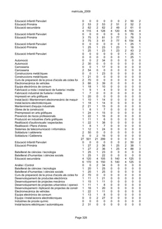 matrícula_2009


Educació Infantil Parvulari                             0     0     0    0      0   0   2    50   2
Educació Primària                                       2 53        2 53        2 51    2    52   2
Educació secundària                                     2 62        2 62        2 49    2    61   0
                                                        4 115       4 128       4 120   6   163   4
Educació Infantil Parvulari                             0     0     0    0      0   0   3    76   3
Educació Primària                                       3 75        3 81        3 77    3    78   3
                                                        3 75        3 81        3 77    6   154   6
Educació Infantil Parvulari                             0     0     0    0      0   0   1    25   1
Educació Primària                                       1 25        1 23        1 23    1    18   1
                                                        1 25        1 23        1 23    2    43   2
Educació Infantil Parvulari                             0     0     0    0      0   0   1    25   1
                                                        0     0     0    0      0   0   1    25   1
Automoció                                               0     0     2 34        0   0   0     0   0
Automoció                                               2 30        0    0      0   0   0     0   0
Carrosseria                                             0     0     1 17        0   0   0     0   0
Carrosseria                                             2 54        0    0      0   0   0     0   0
Construccions metàl.liques                              0     0     1 23        0   0   0     0   0
Construccions metàl·liques                              1 21        0    0      0   0   0     0   0
Curs de preparació de la prova d'accés als cicles formatius de grau 0
                                                        2 70        superior
                                                                         0      0   0   0     0   0
Electromecànica de vehicles                             3 66        3 39        0   0   0     0   0
Equips electrònics de consum                            1 18        1 10        0   0   0     0   0
Fabricació a mida i instal.lació de fusteria i moble    1     9     1    4      0   0   0     0   0
Fabricació industrial de fusteria i moble               1     7     0    0      0   0   0     0   0
Impressió en arts gràfiques                             1 20        0    0      0   0   0     0   0
Instal.lació i Manteniment electromecànic de maquinària1i conducció de línies
                                                             10     1 14        0   0   0     0   0
Instal.lacions electrotècniques                         1 18        1 14        0   0   0     0   0
Manteniment d'equips industrials                        2 21        1 15        0   0   0     0   0
Obres de la construcció                                 1     8     1    7      0   0   0     0   0
Preimpressió en arts gràfiques                          1 24        1 15        0   0   0     0   0
Prevenció de riscos professionals                       1 22        1 16        0   0   0     0   0
Producció en industries d'arts gràfiques                1 11        1    6      0   0   0     0   0
Realització d'audiovisuals i espectacles                1 22        1 38        0   0   0     0   0
Realització i Plans d'obres                             1     8     1    7      0   0   0     0   0
Sistemes de telecomunicació i informàtics               1 12        1 24        0   0   0     0   0
Soldadura i caldereria                                  2 50        0    0      0   0   0     0   0
Soldadura i Caldereria                                  0     0     2 16        0   0   0     0   0
                                                      27 501 21 299             0   0   0     0   0
Educació Infantil Parvulari                             0     0     0    0      0   0   2    50   2
Educació Primària                                       1 27        2 36        1 25    2    38   1
                                                        1 27        2 36        1 25    4    88   3
Batxillerat de ciències i tecnologia                    1 25        1 23        0   0   0     0   0
Batxillerat d'humanitas i ciències socials              1 25        1 22        0   0   0     0   0
Educació secundària                                     4 120       4 105       5 140   4   125   0
                                                        6 170       6 150       5 140   4   125   0
Anàlisi i Control                                       0     0     2 34        0   0   0     0   0
Batxillerat de ciències i tecnologia                    1 20        1 25        0   0   0     0   0
Batxillerat d'humanitas i ciències socials              1 20        1 25        0   0   0     0   0
Curs de preparació de la prova d'accés als cicles formatius de grau 0
                                                        2 70        superior
                                                                         0      0   0   0     0   0
Desenvolupament de productes electrònics                1 11        1 21        0   0   0     0   0
Desenvolupament de projectes mecànics                   1 15        1 11        0   0   0     0   0
Desenvolupament de projectes urbanístics i operacions 1 11
                                                        topogràfiques
                                                                    1    8      0   0   0     0   0
Desenvolupament i Aplicació de projectes de construcció 16
                                                        1           1 20        0   0   0     0   0
Electromecànica de vehicles                             1 22        1 11        0   0   0     0   0
Equips electrònics de consum                            1 13        1    8      0   0   0     0   0
Equips i Instal.lacions electrotècniques                0     0     2 27        0   0   0     0   0
Indústries de procés químic                             0     0     0    0      0   0   0     0   0
Instal·lacions elèctriques i automàtiques               2 31        0    0      0   0   0     0   0



                                                 Page 328
 