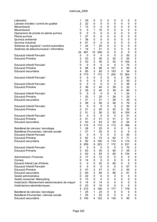matrícula_2009


Laboratori                                             1 29        0     0      0     0    0     0   0
Labotari d'anàlisi i control de qualitat               2 22        0     0      0     0    0     0   0
Mecanització                                           1 13        0     0      0     0    0     0   0
Mecanització                                           0     0     1 10         0     0    0     0   0
Operacions de procés en planta química                 0     0     0     0      0     0    0     0   0
Planta química                                         1 27        0     0      0     0    0     0   0
Química ambiental                                      1 38        0     0      0     0    0     0   0
Química industrial                                     4 91        0     0      0     0    0     0   0
Sistemes de regulació i control automàtics             1 24        1 25         0     0    0     0   0
Sistemes de telecomunicació i informàtics              1 14        1 21         0     0    0     0   0
                                                     24 487 15 246              0     0    0     0   0
Educació Infantil Parvulari                            0     0     0     0      0     0    2    50   2
Educació Primària                                      2 53        2 50         2    52    2    50   2
                                                       2 53        2 50         2    52    4   100   4
Educació Infantil Parvulari                            0     0     0     0      0     0    3    75   3
Educació Primària                                      4 88        4 88         4   101    4    95   4
Educació secundària                                    4 85        3 85         3   103    3    94   0
                                                       8 173       7 173        7   204   10   264   7
Educació Infantil Parvulari                            0     0     0     0      0     0    2    50   2
                                                       0     0     0     0      0     0    2    50   2
Educació Infantil Parvulari                            0     0     0     0      0     0    2    48   2
Educació Primària                                      2 39        2 40         2    39    2    32   1
                                                       2 39        2 40         2    39    4    80   3
Educació Infantil Parvulari                            0     0     0     0      0     0    1    24   1
Educació Primària                                      1 25        1 25         1    28    1    25   1
Educació secundària                                    1 31        1 31         1    28    1    30   0
                                                       2 56        2 56         2    56    3    79   2
Educació Infantil Parvulari                            0     0     0     0      0     0    2    50   2
Educació Primària                                      2 51        2 50         2    52    2    50   2
                                                       2 51        2 50         2    52    4   100   4
Educació Infantil Parvulari                            0     0     0     0      0     0    2    51   2
Educació Primària                                      2 51        2 51         2    51    2    51   2
Educació secundària                                    2 63        2 63         2    62    2    64   0
                                                       4 114       4 114        4   113    6   166   4
Batxillerat de ciències i tecnologia                   1 28        1 25         0     0    0     0   0
Batxillerat d'humanitas i ciències socials             1 27        1 25         0     0    0     0   0
Educació Infantil Parvulari                            0     0     0     0      0     0    2    50   3
Educació Primària                                      3 62        3 73         3    62    3    71   3
Educació secundària                                    4 92        4 100        4   110    4   110   0
                                                       9 209       9 223        7   172    9   231   6
Educació Infantil Parvulari                            0     0     0     0      0     0    3    75   2
Educació Primària                                      3 63        3 55         3    60    3    59   2
                                                       3 63        3 55         3    60    6   134   4
Administració i Finances                               0 17        0 12         0     0    0     0   0
Comerç                                                 0 14        0     0      0     0    0     0   0
Eduació Infantil Llar d'Infants                        0     0     0 22         0    60    0     0   0
Educació Infantil Parvulari                            0     0     0     0      0     0    3    67   3
Educació Primària                                      2 47        2 47         2    51    2    50   2
Educació secundària                                    2 60        2 60         2    66    2    61   0
Gestió administrativa                                  0 22        0     0      0     0    0     0   0
Gestió comercial i Màrqueting                          0 13        0     0      0     0    0     0   0
Instal.lació i Manteniment electromecànic de maquinària0i conducció de línies
                                                            14     0 14         0     0    0     0   0
Instal.lacions electrotècniques                        0 23        0 10         0     0    0     0   0
                                                       4 210       4 165        4   177    7   178   5
Batxillerat de ciències i tecnologia                   1 25        1 23         0     0    0     0   0
Batxillerat d'humanitas i ciències socials             1 25        1 22         0     0    0     0   0
Educació secundària                                    5 140       4 122        4   130    3    90   0



                                                 Page 329
 