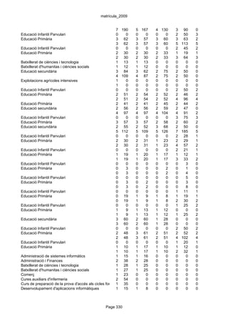 matrícula_2009


                                                        7 190       5 167      4 130   3 90    0
Educació Infantil Parvulari                             0     0     0    0     0   0   2 50    3
Educació Primària                                       3 62        3 57       3 60    3 63    2
                                                        3 62        3 57       3 60    5 113   5
Educació Infantil Parvulari                             0     0     0    0     0   0   2 45    2
Educació Primària                                       2 30        2 30       2 33    1 19    1
                                                        2 30        2 30       2 33    3 64    3
Batxillerat de ciències i tecnologia                    1 13        1 13       0   0   0   0   0
Batxillerat d'humanitas i ciències socials              1 12        1 12       0   0   0   0   0
Educació secundària                                     3 84        3 62       2 75    2 50    0
                                                        4 109       4 87       2 75    2 50    0
Explotacions agrícoles intensives                       1     0     0    0     0   0   0   0   0
                                                        1     0     0    0     0   0   0   0   0
Educació Infantil Parvulari                             0     0     0    0     0   0   2 50    2
Educació Primària                                       2 51        2 54       2 52    2 46    2
                                                        2 51        2 54       2 52    4 96    4
Educació Primària                                       2 41        2 41       2 45    2 44    2
Educació secundària                                     2 56        2 56       2 59    2 47    0
                                                        4 97        4 97       4 104   4 91    2
Educació Infantil Parvulari                             0     0     0    0     0   0   3 75    3
Educació Primària                                       3 57        3 57       2 58    2 60    2
Educació secundària                                     2 55        2 52       3 68    2 50    0
                                                        5 112       5 109      5 126   7 185   5
Educació Infantil Parvulari                             0     0     0    0     0   0   2 28    1
Educació Primària                                       2 30        2 31       1 23    2 29    1
                                                        2 30        2 31       1 23    4 57    2
Educació Infantil Parvulari                             0     0     0    0     0   0   2 21    1
Educació Primària                                       1 19        1 20       1 17    1 12    1
                                                        1 19        1 20       1 17    3 33    2
Educació Infantil Parvulari                             0     0     0    0     0   0   0   3   0
Educació Primària                                       0     3     0    0     0   2   0   1   0
                                                        0     3     0    0     0   2   0   4   0
Educació Infantil Parvulari                             0     0     0    0     0   0   0   5   0
Educació Primària                                       0     3     0    2     0   0   0   3   0
                                                        0     3     0    2     0   0   0   8   0
Educació Infantil Parvulari                             0     0     0    0     0   0   1 11    1
Educació Primària                                       0 19        1    9     1   8   1 19    1
                                                        0 19        1    9     1   8   2 30    2
Educació Infantil Parvulari                             0     0     0    0     0   0   1 25    2
Educació Primària                                       1     9     1 13       1 12    0   0   0
                                                        1     9     1 13       1 12    1 25    2
Educació secundària                                     3 60        2 60       1 28    0   0   0
                                                        3 60        2 60       1 28    0   0   0
Educació Infantil Parvulari                             0     0     0    0     0   0   2 50    2
Educació Primària                                       2 48        3 61       2 51    2 52    2
                                                        2 48        3 61       2 51    4 102   4
Educació Infantil Parvulari                             0     0     0    0     0   0   1 20    1
Educació Primària                                       1 10        1 17       1 10    1 12    0
                                                        1 10        1 17       1 10    2 32    1
Administració de sistemes informàtics                   1 15        1 16       0   0   0   0   0
Administració i Finances                                2 38        2 28       0   0   0   0   0
Batxillerat de ciències i tecnologia                    1 28        1 25       0   0   0   0   0
Batxillerat d'humanitas i ciències socials              1 27        1 25       0   0   0   0   0
Comerç                                                  1 23        0    0     0   0   0   0   0
Cures auxiliars d'infermeria                            2 54        0    0     0   0   0   0   0
Curs de preparació de la prova d'accés als cicles formatius de grau 0
                                                        1 35        superior
                                                                         0     0   0   0   0   0
Desenvolupament d'aplicacions informàtiques             1 15        1    8     0   0   0   0   0



                                                 Page 330
 