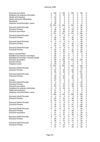 matrícula_2009


Educació secundària                                 4   120    4   120   4   120   4    90   0
Explotació de sistemes informàtics                  0     0    2    23   0     0   0     0   0
Gestió administrativa                               4    83    0     0   0     0   0     0   0
Gestió comercial i Màrqueting                       1    18    0     0   0     0   0     0   0
Secretariat                                         1    16    0     0   0     0   0     0   0
Sistemes microinformàtics i xarxa                   2    38    0     0   0     0   0     0   0
                                                   22   510   12   245   4   120   4    90   0
Educació Infantil Parvulari                         0     0    0     0   0     0   2    50   2
Educació Primària                                   2    56    2    56   2    53   2    54   2
Educació secundària                                 2    65    2    65   2    62   2    54   0
                                                    4   121    4   121   4   115   6   158   4
Educació Infantil Parvulari                         0     0    0     0   0     0   1    25   1
Educació Primària                                   1    26    1    25   1    26   1    25   1
                                                    1    26    1    25   1    26   2    50   2
Educació Infantil Parvulari                         0     0    0     0   0     0   1    25   1
Educació Primària                                   1    22    1    26   1    25   1    23   1
                                                    1    22    1    26   1    25   2    48   2
Educació Infantil Parvulari                         0     0    0     0   0     0   1    50   1
Educació Primària                                   1    25    1    20   1    20   2    35   1
                                                    1    25    1    20   1    20   3    85   2
Atenció sociosanitària                              1    20    1    17   0     0   0     0   0
Batxillerat de ciències i tecnologia                1    25    1    20   0     0   0     0   0
Batxillerat d'humanitas i ciències socials          1    25    1    20   0     0   0     0   0
Educació secundària                                 3    90    4   105   4   105   4   100   0
Educaió infantil                                    2    49    2    48   0     0   0     0   0
Integració social                                   2    25    1    20   0     0   0     0   0
                                                   10   234    9   230   4   105   4   100   0
Educació Infantil Parvulari                         0     0    0     0   0     0   2    50   2
Educació Primària                                   2    50    2    50   2    50   2    51   2
                                                    2    50    2    50   2    50   4   101   4
Educació Infantil Parvulari                         0     0    0     0   0     0   2    50   2
Educació Primària                                   2    50    2    50   1    20   1    25   2
                                                    2    50    2    50   1    20   3    75   4
Comerç                                              0    27    0     0   0     0   0     0   0
Educació Infantil Parvulari                         0     0    0     0   0     0   2    50   2
Educació Primària                                   2    53    2    53   2    50   2    53   2
Educació secundària                                 2    63    2    63   2    56   2    65   0
Explotació de sistemes informàtics                  0     0    0    26   0     0   0     0   0
Gestió administrativa                               0    21    0     0   0     0   0     0   0
Sistemes microinformàtics i xarxa                   0    20    0     0   0     0   0     0   0
                                                    4   184    4   142   4   106   6   168   4
Educació Infantil Parvulari                         0     0    0     0   0     0   2    50   2
Educació Primària                                   2    54    2    53   2    49   2    49   2
                                                    2    54    2    53   2    49   4    99   4
Educació Infantil Parvulari                         0     0    0     0   0     0   3    75   3
Educació Primària                                   3    76    3    75   3    81   3    80   3
                                                    3    76    3    75   3    81   6   155   6
Educació Infantil Parvulari                         0     0    0     0   0     0   1    25   1
Educació Primària                                   1    26    1    26   1    26   1    27   1
Educació secundària                                 1    31    1    31   1    33   1    30   0
                                                    2    57    2    57   2    59   3    82   2
Educació Infantil Parvulari                         0     0    0     0   0     0   1    25   1
Educació Primària                                   1    26    1    27   2    51   1    27   1
                                                    1    26    1    27   2    51   2    52   2
Educació Infantil Parvulari                         0     0    0     0   0     0   1    25   1
Educació Primària                                   1    27    1    27   1    24   1    27   1
                                                    1    27    1    27   1    24   2    52   2



                                               Page 331
 
