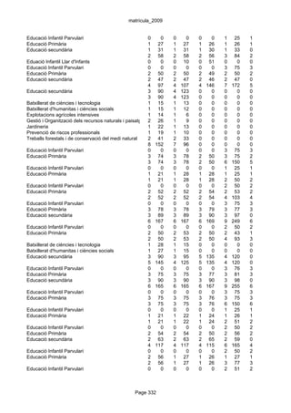 matrícula_2009


Educació Infantil Parvulari                               0      0   0     0   0     0   1    25   1
Educació Primària                                         1     27   1    27   1    26   1    26   1
Educació secundària                                       1     31   1    31   1    30   1    33   0
                                                          2     58   2    58   2    56   3    84   2
Eduació Infantil Llar d'Infants                           0      0   0    10   0    51   0     0   0
Educació Infantil Parvulari                               0      0   0     0   0     0   3    75   3
Educació Primària                                         2     50   2    50   2    49   2    50   2
Educació secundària                                       2     47   2    47   2    46   2    47   0
                                                          4     97   4   107   4   146   7   172   5
Educació secundària                                       3     90   4   123   0     0   0     0   0
                                                          3     90   4   123   0     0   0     0   0
Batxillerat de ciències i tecnologia                      1     15   1    13   0     0   0     0   0
Batxillerat d'humanitas i ciències socials                1     15   1    12   0     0   0     0   0
Explotacions agrícoles intensives                         1     14   1     6   0     0   0     0   0
Gestió i Organització dels recursos naturals i paisatgístics
                                                          2     26   1     9   0     0   0     0   0
Jardineria                                                1     22   1    13   0     0   0     0   0
Prevenció de riscos professionals                         1     19   1    10   0     0   0     0   0
Treballs forestals i de conservació del medi natural      2     41   2    33   0     0   0     0   0
                                                          8    152   7    96   0     0   0     0   0
Educació Infantil Parvulari                               0      0   0     0   0     0   3    75   3
Educació Primària                                         3     74   3    78   2    50   3    75   2
                                                          3     74   3    78   2    50   6   150   5
Educació Infantil Parvulari                               0      0   0     0   0     0   1    25   1
Educació Primària                                         1     21   1    28   1    28   1    25   1
                                                          1     21   1    28   1    28   2    50   2
Educació Infantil Parvulari                               0      0   0     0   0     0   2    50   2
Educació Primària                                         2     52   2    52   2    54   2    53   2
                                                          2     52   2    52   2    54   4   103   4
Educació Infantil Parvulari                               0      0   0     0   0     0   3    75   3
Educació Primària                                         3     78   3    78   3    79   3    77   3
Educació secundària                                       3     89   3    89   3    90   3    97   0
                                                          6    167   6   167   6   169   9   249   6
Educació Infantil Parvulari                               0      0   0     0   0     0   2    50   2
Educació Primària                                         2     50   2    53   2    50   2    43   1
                                                          2     50   2    53   2    50   4    93   3
Batxillerat de ciències i tecnologia                      1     28   1    15   0     0   0     0   0
Batxillerat d'humanitas i ciències socials                1     27   1    15   0     0   0     0   0
Educació secundària                                       3     90   3    95   5   135   4   120   0
                                                          5    145   4   125   5   135   4   120   0
Educació Infantil Parvulari                               0      0   0     0   0     0   3    76   3
Educació Primària                                         3     75   3    75   3    77   3    81   3
Educació secundària                                       3     90   3    90   3    90   3    98   0
                                                          6    165   6   165   6   167   9   255   6
Educació Infantil Parvulari                               0      0   0     0   0     0   3    75   3
Educació Primària                                         3     75   3    75   3    76   3    75   3
                                                          3     75   3    75   3    76   6   150   6
Educació Infantil Parvulari                               0      0   0     0   0     0   1    25   1
Educació Primària                                         1     21   1    22   1    24   1    26   1
                                                          1     21   1    22   1    24   2    51   2
Educació Infantil Parvulari                               0      0   0     0   0     0   2    50   2
Educació Primària                                         2     54   2    54   2    50   2    56   2
Educació secundària                                       2     63   2    63   2    65   2    59   0
                                                          4    117   4   117   4   115   6   165   4
Educació Infantil Parvulari                               0      0   0     0   0     0   2    50   2
Educació Primària                                         2     56   1    27   1    26   1    27   1
                                                          2     56   1    27   1    26   3    77   3
Educació Infantil Parvulari                               0      0   0     0   0     0   2    51   2



                                                   Page 332
 