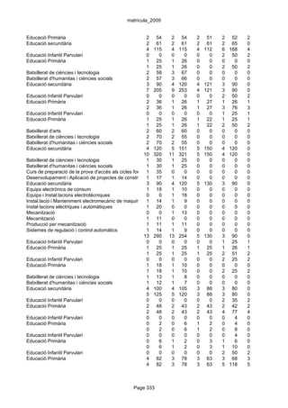 matrícula_2009


Educació Primària                                       2 54        2 54        2    51   2    52   2
Educació secundària                                     2 61        2 61        2    61   2    65   0
                                                        4 115       4 115       4   112   6   168   4
Educació Infantil Parvulari                             0     0     0    0      0     0   2    50   2
Educació Primària                                       1 25        1 26        0     0   0     0   0
                                                        1 25        1 26        0     0   2    50   2
Batxillerat de ciències i tecnologia                    2 58        3 67        0     0   0     0   0
Batxillerat d'humanitas i ciències socials              2 57        3 66        0     0   0     0   0
Educació secundària                                     3 90        4 120       4   121   3    90   0
                                                        7 205       9 253       4   121   3    90   0
Educació Infantil Parvulari                             0     0     0    0      0     0   2    50   2
Educació Primària                                       2 36        1 26        1    27   1    26   1
                                                        2 36        1 26        1    27   3    76   3
Educació Infantil Parvulari                             0     0     0    0      0     0   1    25   1
Educació Primària                                       1 25        1 26        1    22   1    25   1
                                                        1 25        1 26        1    22   2    50   2
Batxillerat d'arts                                      2 60        2 60        0     0   0     0   0
Batxillerat de ciències i tecnologia                    2 70        2 55        0     0   0     0   0
Batxillerat d'humanitas i ciències socials              2 70        2 55        0     0   0     0   0
Educació secundària                                     4 120       5 151       5   150   4   120   0
                                                      10 320 11 321             5   150   4   120   0
Batxillerat de ciències i tecnologia                    1 30        1 25        0     0   0     0   0
Batxillerat d'humanitas i ciències socials              1 30        1 25        0     0   0     0   0
Curs de preparació de la prova d'accés als cicles formatius de grau 0
                                                        1 35        superior
                                                                         0      0     0   0     0   0
Desenvolupament i Aplicació de projectes de construcció 17
                                                        1           1 14        0     0   0     0   0
Educació secundària                                     3 90        4 120       5   130   3    90   0
Equips electrònics de consum                            1 18        1 10        0     0   0     0   0
Equips i Instal.lacions electrotècniques                0     0     1 18        0     0   0     0   0
Instal.lació i Manteniment electromecànic de maquinària1i conducció de línies
                                                             14     1    9      0     0   0     0   0
Instal·lacions elèctriques i automàtiques               1 20        0    0      0     0   0     0   0
Mecanització                                            0     0     1 13        0     0   0     0   0
Mecanització                                            1 11        0    0      0     0   0     0   0
Producció per mecanització                              1 11        1 11        0     0   0     0   0
Sistemes de regulació i control automàtics              1 14        1    9      0     0   0     0   0
                                                      13 290 13 254             5   130   3    90   0
Educació Infantil Parvulari                             0     0     0    0      0     0   1    25   1
Educació Primària                                       1 25        1 25        1    25   1    26   1
                                                        1 25        1 25        1    25   2    51   2
Educació Infantil Parvulari                             0     0     0    0      0     0   2    25   2
Educació Primària                                       1 18        1 10        0     0   0     0   0
                                                        1 18        1 10        0     0   2    25   2
Batxillerat de ciències i tecnologia                    1 13        1    8      0     0   0     0   0
Batxillerat d'humanitas i ciències socials              1 12        1    7      0     0   0     0   0
Educació secundària                                     4 100       4 105       3    88   3    80   0
                                                        5 125       5 120       3    88   3    80   0
Educació Infantil Parvulari                             0     0     0    0      0     0   2    35   2
Educació Primària                                       2 48        2 43        2    43   2    42   2
                                                        2 48        2 43        2    43   4    77   4
Educació Infantil Parvulari                             0     0     0    0      0     0   0     4   0
Educació Primària                                       0     2     0    6      1     2   0     4   0
                                                        0     2     0    6      1     2   0     8   0
Educació Infantil Parvulari                             0     0     0    0      0     0   0     4   0
Educació Primària                                       0     6     1    2      0     3   1     6   0
                                                        0     6     1    2      0     3   1    10   0
Educació Infantil Parvulari                             0     0     0    0      0     0   2    50   2
Educació Primària                                       4 82        3 78        3    63   3    68   3
                                                        4 82        3 78        3    63   5   118   5



                                                 Page 333
 
