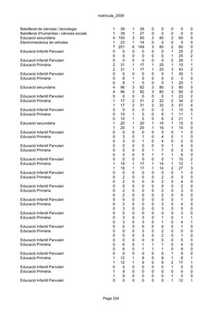 matrícula_2009


Batxillerat de ciències i tecnologia                1 39      1 28    0    0   0    0   0
Batxillerat d'humanitas i ciències socials          1 39      1 27    0    0   0    0   0
Educació secundària                                 4 100     3 80    3   85   2   60   0
Electromecànica de vehicles                         1 23      1 14    0    0   0    0   0
                                                    7 201     6 149   3   85   2   60   0
Educació Infantil Parvulari                         0   0     0   0   0    0   1   25   2
                                                    0   0     0   0   0    0   1   25   2
Educació Infantil Parvulari                         0   0     0   0   0    0   2   28   1
Educació Primària                                   2 31      1 17    1   20   1   15   1
                                                    2 31      1 17    1   20   3   43   2
Educació Infantil Parvulari                         0   0     0   0   0    0   1   20   1
Educació Primària                                   0   8     1   5   0    0   0    0   0
                                                    0   8     1   5   0    0   1   20   1
Educació secundària                                 4 96      3 82    3   80   3   80   0
                                                    4 96      3 82    3   80   3   80   0
Educació Infantil Parvulari                         0   0     0   0   0    0   1   23   2
Educació Primària                                   1 17      2 31    2   32   2   34   2
                                                    1 17      2 31    2   32   3   57   4
Educació Infantil Parvulari                         0   0     0   0   0    0   1   10   0
Educació Primària                                   0 10      1   5   0    6   1   11   1
                                                    0 10      1   5   0    6   2   21   1
Educació secundària                                 1 20      1 20    1   16   1   15   0
                                                    1 20      1 20    1   16   1   15   0
Educació Infantil Parvulari                         0   0     0   0   0    0   0    1   0
Educació Primària                                   0   3     0   1   0    4   0    1   0
                                                    0   3     0   1   0    4   0    2   0
Educació Infantil Parvulari                         0   0     0   0   0    0   1    4   0
Educació Primària                                   0   5     0   5   1    7   0    2   0
                                                    0   5     0   5   1    7   1    6   0
Educació Infantil Parvulari                         0   0     0   0   0    0   1   15   2
Educació Primària                                   1 19      1 17    1   14   1   12   1
                                                    1 19      1 17    1   14   2   27   3
Educació Infantil Parvulari                         0   0     0   0   0    0   0    1   0
Educació Primària                                   0   2     0   0   0    2   0    3   0
                                                    0   2     0   0   0    2   0    4   0
Educació Infantil Parvulari                         0   0     0   0   0    0   0    2   0
Educació Primària                                   0   2     0   0   0    2   0    3   0
                                                    0   2     0   0   0    2   0    5   0
Educació Infantil Parvulari                         0   0     0   0   0    0   0    1   0
Educació Primària                                   0   3     0   0   0    3   0    4   0
                                                    0   3     0   0   0    3   0    5   0
Educació Infantil Parvulari                         0   0     0   0   0    0   0    3   0
Educació Primària                                   0   3     0   3   0    1   0    1   1
                                                    0   3     0   3   0    1   0    4   1
Educació Infantil Parvulari                         0   0     0   0   0    0   0    1   0
Educació Primària                                   0   0     0   3   0    2   0    0   0
                                                    0   0     0   3   0    2   0    1   0
Educació Infantil Parvulari                         0   0     0   0   0    0   0    5   0
Educació Primària                                   0   6     0   1   1    1   0    4   0
                                                    0   6     0   1   1    1   0    9   0
Educació Infantil Parvulari                         0   0     0   0   0    0   1    9   0
Educació Primària                                   1 12      1   9   0    9   1    8   1
                                                    1 12      1   9   0    9   2   17   1
Educació Infantil Parvulari                         0   0     0   0   0    0   1    5   0
Educació Primària                                   1   9     0   0   0    0   0    0   0
                                                    1   9     0   0   0    0   1    5   0
Educació Infantil Parvulari                         0   0     0   0   0    0   1   12   1



                                               Page 334
 
