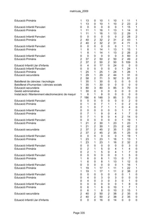 matrícula_2009


Educació Primària                                      1 13        0 10         1   10   1 11    1
                                                       1 13        0 10         1   10   2 23    2
Educació Infantil Parvulari                            0     0     0     0      0    0   1 15    1
Educació Primària                                      1 11        1 16         1   13   1 14    0
                                                       1 11        1 16         1   13   2 29    1
Educació Infantil Parvulari                            0     0     0     0      0    0   2 28    2
Educació Primària                                      2 40        2 32         2   31   2 43    1
                                                       2 40        2 32         2   31   4 71    3
Educació Infantil Parvulari                            0     0     0     0      0    0   1 11    1
Educació Primària                                      1     8     1 14         1   13   1 15    1
                                                       1     8     1 14         1   13   2 26    2
Educació Infantil Parvulari                            0     0     0     0      0    0   3 60    3
Educació Primària                                      2 37        2 50         2   50   2 49    2
                                                       2 37        2 50         2   50   5 109   5
Eduació Infantil Llar d'Infants                        0     4     0 17         0   24   0   0   0
Educació Infantil Parvulari                            0     0     0     0      0    0   1 24    1
Educació Primària                                      1 25        1 25         1   24   1 26    1
Educació secundària                                    1 29        1 29         2   44   1 31    0
                                                       2 58        2 71         3   92   3 81    2
Batxillerat de ciències i tecnologia                   1 35        1 30         0    0   0   0   0
Batxillerat d'humanitas i ciències socials             1 35        1 30         0    0   0   0   0
Educació secundària                                    3 80        3 80         3   85   3 70    0
Gestió administrativa                                  1 30        0     0      0    0   0   0   0
Instal.lació i Manteniment electromecànic de maquinària1i conducció de línies
                                                             6     1     8      0    0   0   0   0
                                                       7 186       6 148        3   85   3 70    0
Educació Infantil Parvulari                            0     0     0     0      0    0   0   2   0
Educació Primària                                      0     1     0     7      1    1   0   2   0
                                                       0     1     0     7      1    1   0   4   0
Educació Infantil Parvulari                            0     0     0     0      0    0   1   7   0
Educació Primària                                      0     7     1     9      0    4   1   7   0
                                                       0     7     1     9      0    4   2 14    0
Educació Infantil Parvulari                            0     0     0     0      0    0   1 19    1
Educació Primària                                      1 21        2 30         1   23   1 23    1
                                                       1 21        2 30         1   23   2 42    2
Educació secundària                                    2 37        2 45         2   35   1 25    0
                                                       2 37        2 45         2   35   1 25    0
Educació Infantil Parvulari                            0     0     0     0      0    0   1 19    1
Educació Primària                                      1 23        1 23         1   16   1 13    1
                                                       1 23        1 23         1   16   2 32    2
Educació Infantil Parvulari                            0     0     0     0      0    0   0   3   0
Educació Primària                                      0     2     1     5      0    4   1   4   0
                                                       0     2     1     5      0    4   1   7   0
Educació Infantil Parvulari                            0     0     0     0      0    0   1   5   0
Educació Primària                                      1     6     0     8      1   13   0   7   0
                                                       1     6     0     8      1   13   1 12    0
Educació Infantil Parvulari                            0     0     0     0      0    0   1 16    1
Educació Primària                                      1 19        1 17         1   11   1 22    1
                                                       1 19        1 17         1   11   2 38    2
Educació Infantil Parvulari                            0     0     0     0      0    0   0   1   0
Educació Primària                                      0     4     0     3      0    3   0   0   0
                                                       0     4     0     3      0    3   0   1   0
Educació Infantil Parvulari                            0     0     0     0      0    0   1   8   0
Educació Primària                                      0     6     1     8      0   10   1   7   1
                                                       0     6     1     8      0   10   2 15    1
Educació secundària                                    2 40        2 50         2   38   2 35    0
                                                       2 40        2 50         2   38   2 35    0
Eduació Infantil Llar d'Infants                        0     0     0 16         0   14   0   0   0



                                                 Page 335
 
