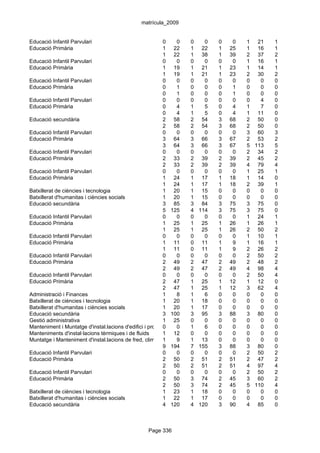 matrícula_2009


Educació Infantil Parvulari                               0     0    0     0    0     0   1 21    1
Educació Primària                                         1 22       1 22       1    25   1 16    1
                                                          1 22       1 38       1    39   2 37    2
Educació Infantil Parvulari                               0     0    0     0    0     0   1 16    1
Educació Primària                                         1 19       1 21       1    23   1 14    1
                                                          1 19       1 21       1    23   2 30    2
Educació Infantil Parvulari                               0     0    0     0    0     0   0   0   0
Educació Primària                                         0     1    0     0    0     1   0   0   0
                                                          0     1    0     0    0     1   0   0   0
Educació Infantil Parvulari                               0     0    0     0    0     0   0   4   0
Educació Primària                                         0     4    1     5    0     4   1   7   0
                                                          0     4    1     5    0     4   1 11    0
Educació secundària                                       2 58       2 54       3    68   2 50    0
                                                          2 58       2 54       3    68   2 50    0
Educació Infantil Parvulari                               0     0    0     0    0     0   3 60    3
Educació Primària                                         3 64       3 66       3    67   2 53    2
                                                          3 64       3 66       3    67   5 113   5
Educació Infantil Parvulari                               0     0    0     0    0     0   2 34    2
Educació Primària                                         2 33       2 39       2    39   2 45    2
                                                          2 33       2 39       2    39   4 79    4
Educació Infantil Parvulari                               0     0    0     0    0     0   1 25    1
Educació Primària                                         1 24       1 17       1    18   1 14    0
                                                          1 24       1 17       1    18   2 39    1
Batxillerat de ciències i tecnologia                      1 20       1 15       0     0   0   0   0
Batxillerat d'humanitas i ciències socials                1 20       1 15       0     0   0   0   0
Educació secundària                                       3 85       3 84       3    75   3 75    0
                                                          5 125      4 114      3    75   3 75    0
Educació Infantil Parvulari                               0     0    0     0    0     0   1 24    1
Educació Primària                                         1 25       1 25       1    26   1 26    1
                                                          1 25       1 25       1    26   2 50    2
Educació Infantil Parvulari                               0     0    0     0    0     0   1 10    1
Educació Primària                                         1 11       0 11       1     9   1 16    1
                                                          1 11       0 11       1     9   2 26    2
Educació Infantil Parvulari                               0     0    0     0    0     0   2 50    2
Educació Primària                                         2 49       2 47       2    49   2 48    2
                                                          2 49       2 47       2    49   4 98    4
Educació Infantil Parvulari                               0     0    0     0    0     0   2 50    4
Educació Primària                                         2 47       1 25       1    12   1 12    0
                                                          2 47       1 25       1    12   3 62    4
Administració i Finances                                  1     8    1     6    0     0   0   0   0
Batxillerat de ciències i tecnologia                      1 20       1 18       0     0   0   0   0
Batxillerat d'humanitas i ciències socials                1 20       1 17       0     0   0   0   0
Educació secundària                                       3 100      3 95       3    88   3 80    0
Gestió administrativa                                     1 25       0     0    0     0   0   0   0
Manteniment i Muntatge d'instal.lacions d'edifici i procés0     0    1     6    0     0   0   0   0
Manteniments d'instal·lacions tèrmiques i de fluids       1 12       0     0    0     0   0   0   0
Muntatge i Manteniment d'instal.lacions de fred, climatització i9
                                                          1      producció13 calor
                                                                     1     de   0     0   0   0   0
                                                          9 194      7 155      3    88   3 80    0
Educació Infantil Parvulari                               0     0    0     0    0     0   2 50    2
Educació Primària                                         2 50       2 51       2    51   2 47    2
                                                          2 50       2 51       2    51   4 97    4
Educació Infantil Parvulari                               0     0    0     0    0     0   2 50    2
Educació Primària                                         2 50       3 74       2    45   3 60    2
                                                          2 50       3 74       2    45   5 110   4
Batxillerat de ciències i tecnologia                      1 23       1 18       0     0   0   0   0
Batxillerat d'humanitas i ciències socials                1 22       1 17       0     0   0   0   0
Educació secundària                                       4 120      4 120      3    90   4 85    0



                                                  Page 336
 