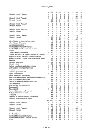 matrícula_2009


                                                        6 165       5 155       3   90   4 85    0
Educació Infantil Parvulari                             0     0     0    0      0    0   2 50    0
                                                        0     0     0    0      0    0   2 50    0
Educació Infantil Parvulari                             0     0     0    0      0    0   2 30    2
Educació Primària                                       1 22        2 34        1   23   2 34    1
                                                        1 22        2 34        1   23   4 64    3
Educació Infantil Parvulari                             0     0     0    0      0    0   1   2   0
Educació Primària                                       0     6     0    9      1    8   0   5   0
                                                        0     6     0    9      1    8   1   7   0
Educació Infantil Parvulari                             0     0     0    0      0    0   0   3   0
Educació Primària                                       0     6     0    4      1    4   0   4   0
                                                        0     6     0    4      1    4   0   7   0
Educació Infantil Parvulari                             0     0     0    0      0    0   1 25    1
Educació Primària                                       1 25        1 25        1   24   1 25    1
                                                        1 25        1 25        1   24   2 50    2
Administració de sistemes informàtics                   1     7     0    0      0    0   0   0   0
Administració i Finances                                1 19        1 17        0    0   0   0   0
Atenció sociosanitària                                  1 18        1    9      0    0   0   0   0
Batxillerat de ciències i tecnologia                    1 20        1 18        0    0   0   0   0
Batxillerat d'humanitas i ciències socials              1 20        1 17        0    0   0   0   0
Comerç                                                  1 17        0    0      0    0   0   0   0
Cures auxiliars d'infermeria                            3 30        0    0      0    0   0   0   0
Curs de preparació de la prova d'accés als cicles formatius de grau 0
                                                        2 70        superior
                                                                         0      0    0   0   0   0
Desenvolupament d'aplicacions informàtiques             1     2     1    0      0    0   0   0   0
Desenvolupament i Aplicació de projectes de construcció 15
                                                        1           1 10        0    0   0   0   0
Dietètica                                               1 10        1 14        0    0   0   0   0
Educació secundària                                     3 110       3 89        3   89   3 82    0
Educaió infantil                                        1 22        1 19        0    0   0   0   0
Equips i Instal.lacions electrotècniques                0     0     1 15        0    0   0   0   0
Explotació de sistemes informàtics                      0     0     1    9      0    0   0   0   0
Farmàcia                                                0     0     0    0      0    0   0   0   0
Farmàcia i parafarmàcia                                 1 17        0    0      0    0   0   0   0
Gestió administrativa                                   2 23        0    0      0    0   0   0   0
Gestió comercial i Màrqueting                           1 17        0    0      0    0   0   0   0
Instal.lació i Manteniment electromecànic de maquinària1i conducció de línies
                                                             15     1    4      0    0   0   0   0
Instal.lacions electrotècniques                         1 13        1 11        0    0   0   0   0
Instal·lacions elèctriques i automàtiques               1 20        0    0      0    0   0   0   0
Integració social                                       1 19        1 11        0    0   0   0   0
Laboratori de diagnòstic clínic                         1 15        1 11        0    0   0   0   0
Mecanització                                            1 15        0    0      0    0   0   0   0
Mecanització                                            0     0     1 13        0    0   0   0   0
Prevenció de riscos professionals                       1 12        1 13        0    0   0   0   0
Producció per mecanització                              1 12        1    7      0    0   0   0   0
Secretariat                                             1 18        0    0      0    0   0   0   0
Sistemes de telecomunicació i informàtics               1 11        1    7      0    0   0   0   0
Sistemes microinformàtics i xarxa                       1 23        0    0      0    0   0   0   0
                                                      33 590 20 294             3   89   3 82    0
Educació Infantil Parvulari                             0     0     0    0      0    0   4 93    4
Educació Primària                                       4 96        3 74        3   74   3 77    3
                                                        4 96        3 74        3   74   7 170   7
Educació Infantil Parvulari                             0     0     0    0      0    0   3 50    2
Educació Primària                                       2 52        2 49        2   49   2 50    2
                                                        2 52        2 49        2   49   5 100   4
Batxillerat d'arts                                      1 35        1 20        0    0   0   0   0
Batxillerat de ciències i tecnologia                    2 53        2 65        0    0   0   0   0
Batxillerat d'humanitas i ciències socials              2 52        2 65        0    0   0   0   0
Cuina                                                   0     0     1 15        0    0   0   0   0



                                                 Page 337
 