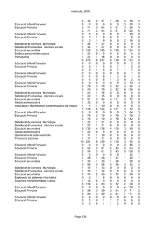 matrícula_2009


                                                       2 33        2 31         1    28   3    58   3
Educació Infantil Parvulari                            0     0     0     0      0     0   3    60   3
Educació Primària                                      3 71        3 64         3    61   3    65   3
                                                       3 71        3 64         3    61   6   125   6
Educació Infantil Parvulari                            0     0     0     0      0     0   1    10   0
Educació Primària                                      0     3     1     9      0     5   1     8   0
                                                       0     3     1     9      0     5   2    18   0
Batxillerat de ciències i tecnologia                   1 35        1 27         0     0   0     0   0
Batxillerat d'humanitas i ciències socials             1 34        1 27         0     0   0     0   0
Educació secundària                                    5 158       5 145        5   130   5   124   0
Estètica personal decorativa                           1 24        0     0      0     0   0     0   0
Perruqueria                                            1 24        1 18         0     0   0     0   0
                                                       9 275       8 217        5   130   5   124   0
Educació Infantil Parvulari                            0     0     0     0      0     0   0     2   0
Educació Primària                                      0     5     1     5      0     7   1     5   0
                                                       0     5     1     5      0     7   1     7   0
Educació Infantil Parvulari                            0     0     0     0      0     0   0     1   0
Educació Primària                                      0     4     0     6      1     3   0     1   0
                                                       0     4     0     6      1     3   0     2   0
Educació Infantil Parvulari                            0     0     0     0      0     0   3    73   3
Educació Primària                                      3 79        3 70         3    82   3    65   3
                                                       3 79        3 70         3    82   6   138   6
Batxillerat de ciències i tecnologia                   1 23        1 15         0     0   0     0   0
Batxillerat d'humanitas i ciències socials             1 22        1 15         0     0   0     0   0
Educació secundària                                    3 91        3 84         4   101   3    72   0
Gestió administrativa                                  1 30        0     0      0     0   0     0   0
Instal.lació i Manteniment electromecànic de maquinària1i conducció de línies
                                                             4     1 10         0     0   0     0   0
                                                       7 170       5 124        4   101   3    72   0
Educació Infantil Parvulari                            0     0     0     0      0     0   3    64   3
Educació Primària                                      3 78        3 79         3    79   3    78   3
                                                       3 78        3 79         3    79   6   142   6
Batxillerat de ciències i tecnologia                   1 23        1 21         0     0   0     0   0
Batxillerat d'humanitas i ciències socials             1 22        1 21         0     0   0     0   0
Educació secundària                                    5 135       4 126        4   100   3    95   0
Gestió administrativa                                  1 22        0     0      0     0   0     0   0
Operacions de cultiu aqüícola                          1 11        1 10         0     0   0     0   0
Producció aqüícola                                     1 11        1 11         0     0   0     0   0
                                                     10 224        8 189        4   100   3    95   0
Educació Infantil Parvulari                            0     0     0     0      0     0   2    45   3
Educació Primària                                      2 54        3 61         2    43   3    63   2
                                                       2 54        3 61         2    43   5   108   5
Educació Infantil Parvulari                            0     0     0     0      0     0   1    25   1
Educació Primària                                      1 28        1 28         1    27   1    29   1
Educació secundària                                    1 30        1 30         1    28   1    28   0
                                                       2 58        2 58         2    55   3    82   2
Batxillerat de ciències i tecnologia                   1 15        1 13         0     0   0     0   0
Batxillerat d'humanitas i ciències socials             1 15        1 12         0     0   0     0   0
Educació secundària                                    3 74        2 50         3    72   2    60   0
Explotació de sistemes informàtics                     0     0     1     8      0     0   0     0   0
Sistemes microinformàtics i xarxa                      1 12        0     0      0     0   0     0   0
                                                       5 116       4 83         3    72   2    60   0
Educació Infantil Parvulari                            0     0     0     0      0     0   4   100   3
Educació Primària                                      3 59        3 59         3    64   3    71   2
                                                       3 59        3 59         3    64   7   171   5
Educació Infantil Parvulari                            0     0     0     0      0     0   0     0   0
Educació Primària                                      0     3     0     1      1     2   0     6   0
                                                       0     3     0     1      1     2   0     6   0



                                                 Page 339
 