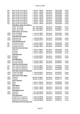 matrícula_2009


IES    Mare de Déu de la Mercè         c. Motors, 122-130
                                                   08040     Barcelona    932232566   Públic
IES    Mare de Déu de la Mercè         c. Motors, 122-130
                                                   08040     Barcelona    932232566   Públic
IES    Mare de Déu de la Mercè         c. Motors, 122-130
                                                   08040     Barcelona    932232566   Públic
IES    Mare de Déu de la Mercè         c. Motors, 122-130
                                                   08040     Barcelona    932232566   Públic
IES    Mare de Déu de la Mercè         c. Motors, 122-130
                                                   08040     Barcelona    932232566   Públic
IES    Mare de Déu de la Mercè         c. Motors, 122-130
                                                   08040     Barcelona    932232566   Públic
IES    Mare de Déu de la Mercè         c. Motors, 122-130
                                                   08040     Barcelona    932232566   Públic
IES    Mare de Déu de la Mercè         c. Motors, 122-130
                                                   08040     Barcelona    932232566   Públic
IES    Mare de Déu de la Mercè         c. Motors, 122-130
                                                   08040     Barcelona    932232566   Públic
       Total Mare de Déu de la Mercè
       Castro de la Peña               rbla. Volart,08041
                                                     81      Barcelona    934368827   Privat
       Castro de la Peña               rbla. Volart,08041
                                                     81      Barcelona    934368827   Privat
       Castro de la Peña               rbla. Volart,08041
                                                     81      Barcelona    934368827   Privat
       Total Castro de la Peña
CEIP   Emili Juncadella                c. Juan de Garay, 12 Barcelona
                                                  08041                   933518304   Públic
CEIP   Emili Juncadella                c. Juan de Garay, 12 Barcelona
                                                  08041                   933518304   Públic
       Total Emili Juncadella
CEIP   Estel-Guinardó                  c. Telegraf, 08041
                                                    58       Barcelona    934504994   Públic
CEIP   Estel-Guinardó                  c. Telegraf, 08041
                                                    58       Barcelona    934504994   Públic
       Total Estel-Guinardó
IES    Francisco de Goya               c. Garriga i 08041 21 Barcelona
                                                    Roca,                 934503526   Públic
IES    Francisco de Goya               c. Garriga i 08041 21 Barcelona
                                                    Roca,                 934503526   Públic
IES    Francisco de Goya               c. Garriga i 08041 21 Barcelona
                                                    Roca,                 934503526   Públic
       Total Francisco de Goya
       Guinardó                        c. Doctor Valls, 11
                                                  08041      Barcelona    934353940   Privat
       Guinardó                        c. Doctor Valls, 11
                                                  08041      Barcelona    934353940   Privat
       Guinardó                        c. Doctor Valls, 11
                                                  08041      Barcelona    934353940   Privat
       Total Guinardó
CEIP   Miralletes                      c. Indústria,08041
                                                     255     Barcelona    934563281   Públic
CEIP   Miralletes                      c. Indústria,08041
                                                     255     Barcelona    934563281   Públic
       Total Miralletes
CEIP   Parc del Guinardó               c. Garriga i 08041 s/n Barcelona
                                                    Roca,                 934368637   Públic
CEIP   Parc del Guinardó               c. Garriga i 08041 s/n Barcelona
                                                    Roca,                 934368637   Públic
       Total Parc del Guinardó
IES    Sant Josep de Calassanç         c. Sant Quintí, 32-50 Barcelona
                                                  08041                   934368903   Públic
IES    Sant Josep de Calassanç         c. Sant Quintí, 32-50 Barcelona
                                                  08041                   934368903   Públic
IES    Sant Josep de Calassanç         c. Sant Quintí, 32-50 Barcelona
                                                  08041                   934368903   Públic
       Total Sant Josep de Calassanç
CEIP   Torrent d'en Melis              c. Varsòvia,08041
                                                    161      Barcelona    934353391   Públic
CEIP   Torrent d'en Melis              c. Varsòvia,08041
                                                    161      Barcelona    934353391   Públic
       Total Torrent d'en Melis
CEIP   Tresfonts                       Rambla Volart, 88
                                                08041        Barcelona    934360115   Públic
CEIP   Tresfonts                       Rambla Volart, 88
                                                08041        Barcelona    934360115   Públic
       Total Tresfonts
CEIP   Àgora                           c. Marne, 208042      Barcelona    933596280   Públic
CEIP   Àgora                           c. Marne, 208042      Barcelona    933596280   Públic
       Total Àgora
CEIP   Aiguamarina                     c. Casals i Cuberó, s/nBarcelona
                                                   08042                  933541302   Públic
CEIP   Aiguamarina                     c. Casals i Cuberó, s/nBarcelona
                                                   08042                  933541302   Públic
       Total Aiguamarina
CEIP   Antaviana                       c. Nou Barris, s/n
                                                  08042      Barcelona    933538793   Públic
CEIP   Antaviana                       c. Nou Barris, s/n
                                                  08042      Barcelona    933538793   Públic
       Total Antaviana
       Escola Pia-Luz Casanova         c. Almansa,08042
                                                   52-54     Barcelona    933596181   Privat
       Escola Pia-Luz Casanova         c. Almansa,08042
                                                   52-54     Barcelona    933596181   Privat
       Escola Pia-Luz Casanova         c. Almansa,08042
                                                   52-54     Barcelona    933596181   Privat
       Total Escola Pia-Luz Casanova



                                               Page 34
 