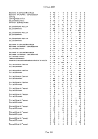 matrícula_2009


Batxillerat de ciències i tecnologia                   1 13        1     8      0   0   0   0   0
Batxillerat d'humanitas i ciències socials             1 12        1     7      0   0   0   0   0
Comerç                                                 1 30        0     0      0   0   0   0   0
Comerç internacional                                   1     7     1     2      0   0   0   0   0
Educació secundària                                    3 79        3 75         3 71    2 50    0
Producció de fusta i moble                             0     0     1     3      0   0   0   0   0
                                                       6 141       6 95         3 71    2 50    0
Educació Infantil Parvulari                            0     0     0     0      0   0   3 66    3
Educació Primària                                      2 48        3 65         3 61    3 66    3
                                                       2 48        3 65         3 61    6 132   6
Educació Infantil Parvulari                            0     0     0     0      0   0   1 13    0
Educació Primària                                      0     7     1     6      1 13    1 10    0
                                                       0     7     1     6      1 13    2 23    0
Educació Infantil Parvulari                            0     0     0     0      0   0   2 40    2
Educació Primària                                      2 31        2 41         2 34    2 41    2
                                                       2 31        2 41         2 34    4 81    4
Batxillerat de ciències i tecnologia                   1 17        1 13         0   0   0   0   0
Batxillerat d'humanitas i ciències socials             1 16        1 12         0   0   0   0   0
Educació secundària                                    3 79        3 69         2 64    2 53    0
                                                       4 112       4 94         2 64    2 53    0
Batxillerat de ciències i tecnologia                   1 20        1 18         0   0   0   0   0
Batxillerat d'humanitas i ciències socials             1 20        1 17         0   0   0   0   0
Educació secundària                                    4 114       4 106        4 111   3 84    0
Gestió administrativa                                  1 10        0     0      0   0   0   0   0
Instal.lació i Manteniment electromecànic de maquinària1i conducció de línies
                                                            14     1     9      0   0   0   0   0
                                                       8 178       6 150        4 111   3 84    0
Educació Infantil Parvulari                            0     0     0     0      0   0   2 48    2
Educació Primària                                      2 33        2 48         2 43    2 50    2
                                                       2 33        2 48         2 43    4 98    4
Educació Infantil Parvulari                            0     0     0     0      0   0   1 23    1
Educació Primària                                      1 21        1 21         1 26    1 21    1
                                                       1 21        1 21         1 26    2 44    2
Educació Infantil Parvulari                            0     0     0     0      0   0   2 45    2
Educació Primària                                      2 44        2 38         3 58    2 49    3
                                                       2 44        2 38         3 58    4 94    5
Educació Infantil Parvulari                            0     0     0     0      0   0   2 26    2
Educació Primària                                      2 34        2 42         1 23    2 33    1
                                                       2 34        2 42         1 23    4 59    3
Educació Infantil Parvulari                            0     0     0     0      0   0   1   4   0
Educació Primària                                      0     4     1     6      0   5   1 10    0
                                                       0     4     1     6      0   5   2 14    0
Educació Infantil Parvulari                            0     0     0     0      0   0   1 12    0
Educació Primària                                      1 15        1     9      0   5   1 10    1
                                                       1 15        1     9      0   5   2 22    1
Educació Infantil Parvulari                            0     0     0     0      0   0   0   6   0
Educació Primària                                      0     3     0     0      1   4   0   2   0
                                                       0     3     0     0      1   4   0   8   0
Educació Infantil Parvulari                            0     0     0     0      0   0   1 10    1
Educació Primària                                      1 17        1 14         0   7   1   9   0
                                                       1 17        1 14         0   7   2 19    1
Educació Infantil Parvulari                            0     0     0     0      0   0   0   1   0
Educació Primària                                      0     1     0     1      0   6   0   1   0
                                                       0     1     0     1      0   6   0   2   0
Educació Infantil Parvulari                            0     0     0     0      0   0   1   4   1
Educació Primària                                      0 15        1     7      0   5   1   9   0
                                                       0 15        1     7      0   5   2 13    1
Educació Infantil Parvulari                            0     0     0     0      0   0   0   1   0



                                                 Page 340
 