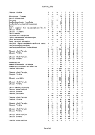 matrícula_2009


Educació Primària                                       0     4     0    1      0     2   0     3   0
                                                        0     4     0    1      0     2   0     4   0
Administració i Finances                                1 20        1 23        0     0   0     0   0
Atenció sociosanitària                                  1 19        1    0      0     0   0     0   0
Automoció                                               1 24        0    0      0     0   0     0   0
Batxillerat de ciències i tecnologia                    1 23        1 18        0     0   0     0   0
Batxillerat d'humanitas i ciències socials              1 22        1 17        0     0   0     0   0
Comerç                                                  1 24        0    0      0     0   0     0   0
Curs de preparació de la prova d'accés als cicles formatius de grau 0
                                                        1 35        superior
                                                                         0      0     0   0     0   0
Educació infantil                                       0     0     1    0      0     0   0     0   0
Educació secundària                                     4 120       3 105       4   110   4    90   0
Educaió infantil                                        1 24        0    0      0     0   0     0   0
Electromecànica de vehicles                             1 30        0    0      0     0   0     0   0
Equips i Instal.lacions electrotècniques                0     0     1 12        0     0   0     0   0
Gestió administrativa                                   2 48        0    0      0     0   0     0   0
Gestió comercial i Màrqueting                           1 18        0    0      0     0   0     0   0
Instal.lació i Manteniment electromecànic de maquinària0i conducció de línies
                                                              0     1    6      0     0   0     0   0
Instal.lacions electrotècniques                         1 10        1 12        0     0   0     0   0
Instal·lacions elèctriques i automàtiques               1 21        0    0      0     0   0     0   0
                                                      18 438 10 193             4   110   4    90   0
Educació Infantil Parvulari                             0     0     0    0      0     0   3    75   2
Educació Primària                                       3 75        2 50        3    75   2    52   3
                                                        3 75        2 50        3    75   5   127   5
Educació Infantil Parvulari                             0     0     0    0      0     0   2    50   2
Educació Primària                                       3 75        2 50        3    77   3    76   3
                                                        3 75        2 50        3    77   5   126   5
Batxillerat d'arts                                      1 35        1 15        0     0   0     0   0
Batxillerat de ciències i tecnologia                    2 53        2 49        0     0   0     0   0
Batxillerat d'humanitas i ciències socials              2 52        2 48        0     0   0     0   0
Educació secundària                                     4 150       5 135       5   175   5   140   0
                                                        8 290 10 247            5   175   5   140   0
Educació Infantil Parvulari                             0     0     0    0      0     0   3    50   2
Educació Primària                                       2 50        0    0      0     0   0     0   0
                                                        2 50        0    0      0     0   3    50   2
Educació secundària                                     4 120       4 100       3    70   2    50   0
                                                        4 120       4 100       3    70   2    50   0
Educació Infantil Parvulari                             0     0     0    0      0     0   3    75   3
Educació Primària                                       2 52        3 71        2    51   3    73   2
                                                        2 52        3 71        2    51   6   148   5
Eduació Infantil Llar d'Infants                         0     0     0    0      0    40   0     0   0
Educació Infantil Parvulari                             0     0     0    0      0     0   3    75   3
Educació Primària                                       3 77        3 77        3    78   3    75   3
Educació secundària                                     3 89        3 89        3    88   3    90   0
                                                        6 166       6 166       6   206   9   240   6
Educació Infantil Parvulari                             0     0     0    0      0     0   2    50   2
Educació Primària                                       2 41        2 41        2    44   3    62   2
                                                        2 41        2 41        2    44   5   112   4
Educació Infantil Parvulari                             0     0     0    0      0     0   2    28   2
Educació Primària                                       2 33        2 33        2    36   2    36   1
                                                        2 33        2 33        2    36   4    64   3
Educació Infantil Parvulari                             0     0     0    0      0     0   2    38   2
Educació Primària                                       2 34        2 33        1    22   1    26   1
                                                        2 34        2 33        1    22   3    64   3
Educació Infantil Parvulari                             0     0     0    0      0     0   2    30   2
Educació Primària                                       2 39        2 43        2    44   2    33   2
                                                        2 39        2 43        2    44   4    63   4
Educació Infantil Parvulari                             0     0     0    0      0     0   2    29   2



                                                 Page 341
 