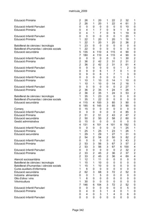 matrícula_2009


Educació Primària                                   2    26   1    20   1 22    2 32    1
                                                    2    26   1    20   1 22    4 61    3
Educació Infantil Parvulari                         0     0   0     0   0   0   0 10    0
Educació Primària                                   0     4   1     7   0   9   1   9   0
                                                    0     4   1     7   0   9   1 19    0
Educació Infantil Parvulari                         0     0   0     0   0   0   1 20    1
Educació Primària                                   1    22   1    20   1 20    1 16    1
                                                    1    22   1    20   1 20    2 36    2
Batxillerat de ciències i tecnologia                1    23   0     0   0   0   0   0   0
Batxillerat d'humanitas i ciències socials          1    22   0     0   0   0   0   0   0
Educació secundària                                 5   135   4   110   4 115   4 90    0
                                                    7   180   4   110   4 115   4 90    0
Educació Infantil Parvulari                         0     0   0     0   0   0   1 30    2
Educació Primària                                   2    36   2    42   2 31    2 31    2
                                                    2    36   2    42   2 31    3 61    4
Educació Infantil Parvulari                         0     0   0     0   0   0   1   2   0
Educació Primària                                   0     9   0     6   1   7   0   1   0
                                                    0     9   0     6   1   7   1   3   0
Educació Infantil Parvulari                         0     0   0     0   0   0   1   6   1
Educació Primària                                   1    10   1    10   0 14    1 10    0
                                                    1    10   1    10   0 14    2 16    1
Educació Infantil Parvulari                         0     0   0     0   0   0   2 27    1
Educació Primària                                   2    36   2    35   1 24    1 26    1
                                                    2    36   2    35   1 24    3 53    2
Batxillerat de ciències i tecnologia                1    35   1    23   0   0   0   0   0
Batxillerat d'humanitas i ciències socials          1    35   1    22   0   0   0   0   0
Educació secundària                                 4   115   4   100   3 85    3 90    0
                                                    6   185   6   145   3 85    3 90    0
Comerç                                              0    15   0     0   0   0   0   0   0
Educació Infantil Parvulari                         0     0   0     0   0   0   4 85    3
Educació Primària                                   2    51   2    51   2 43    2 47    2
Educació secundària                                 2    50   2    50   2 58    2 60    0
Gestió administrativa                               0    15   0     0   0   0   0   0   0
                                                    4   131   4   101   4 101   8 192   5
Educació Infantil Parvulari                         0     0   0     0   0   0   1 25    1
Educació Primària                                   1    25   1    25   1 23    1 26    1
Educació secundària                                 1    29   1    29   1 27    1 31    0
                                                    2    54   2    54   2 50    3 82    2
Educació Infantil Parvulari                         0     0   0     0   0   0   3 43    2
Educació Primària                                   2    53   3    56   3 67    3 57    2
                                                    2    53   3    56   3 67    6 100   4
Educació Infantil Parvulari                         0     0   0     0   0   0   2 32    2
Educació Primària                                   2    33   2    45   2 36    2 37    2
                                                    2    33   2    45   2 36    4 69    4
Atenció sociosanitària                              1    12   1    11   0   0   0   0   0
Batxillerat de ciències i tecnologia                1    15   1    10   0   0   0   0   0
Batxillerat d'humanitas i ciències socials          1    15   1    10   0   0   0   0   0
Cures auxiliars d'infermeria                        1     6   0     0   0   0   0   0   0
Educació secundària                                 2    62   3    68   3 72    2 52    0
Indústria alimentària                               0     0   1     5   0   0   0   0   0
Olis d'oliva i vins                                 1     6   0     0   0   0   0   0   0
Vitivinicultura                                     1    30   0     0   0   0   0   0   0
                                                    7   146   6   104   3 72    2 52    0
Educació Infantil Parvulari                         0     0   0     0   0   0   0   5   0
Educació Primària                                   0     4   0     3   1   4   0   1   0
                                                    0     4   0     3   1   4   0   6   0
Educació Infantil Parvulari                         0     0   0     0   0   0   0   0   0



                                               Page 342
 