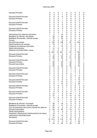 matrícula_2009


Educació Primària                                       0     3     0    1      0    2   0   5   0
                                                        0     3     0    1      0    2   0   5   0
Educació Infantil Parvulari                             0     0     0    0      0    0   0   3   0
Educació Primària                                       0     2     0    1      0    6   0   2   0
                                                        0     2     0    1      0    6   0   5   0
Educació Infantil Parvulari                             0     0     0    0      0    0   0   3   0
Educació Primària                                       0     2     0    0      0    4   0   3   0
                                                        0     2     0    0      0    4   0   6   0
Educació Infantil Parvulari                             0     0     0    0      0    0   0   3   0
Educació Primària                                       0     2     0    1      0    2   0   1   0
                                                        0     2     0    1      0    2   0   4   0
Administració de sistemes informàtics                   1     5     1 10        0    0   0   0   0
Batxillerat de ciències i tecnologia                    1 35        1 30        0    0   0   0   0
Batxillerat d'humanitas i ciències socials              1 35        1 30        0    0   0   0   0
Comerç                                                  1 13        0    0      0    0   0   0   0
Educació secundària                                     5 135       5 139       3   97   4 102   0
Electromecànica de vehicles                             1 10        1    2      0    0   0   0   0
Explotació de sistemes informàtics                      0     0     1 10        0    0   0   0   0
Gestió administrativa                                   1 13        0    0      0    0   0   0   0
Sistemes microinformàtics i xarxa                       1 11        0    0      0    0   0   0   0
                                                      12 257 10 221             3   97   4 102   0
Educació Infantil Parvulari                             0     0     0    0      0    0   2 40    2
Educació Primària                                       2 49        2 33        2   41   2 50    2
                                                        2 49        2 33        2   41   4 90    4
Educació Infantil Parvulari                             0     0     0    0      0    0   1 25    1
Educació Primària                                       1 20        1 20        1   24   1 24    1
Educació secundària                                     1 30        1 30        1   30   1 27    0
                                                        2 50        2 50        2   54   3 76    2
Educació Infantil Parvulari                             0     0     0    0      0    0   0   1   0
Educació Primària                                       0     4     0    3      0    1   0   5   0
                                                        0     4     0    3      0    1   0   6   0
Educació Infantil Parvulari                             0     0     0    0      0    0   1   7   0
Educació Primària                                       1     5     0    8      1    8   0   9   0
                                                        1     5     0    8      1    8   1 16    0
Educació Infantil Parvulari                             0     0     0    0      0    0   1 10    0
Educació Primària                                       0     6     1 14        0    4   1 10    1
                                                        0     6     1 14        0    4   2 20    1
Educació Infantil Parvulari                             0     0     0    0      0    0   0   4   0
Educació Primària                                       0     3     0    3      1    3   0   2   0
                                                        0     3     0    3      1    3   0   6   0
Educació Infantil Parvulari                             0     0     0    0      0    0   1   4   0
Educació Primària                                       0 12        1    9      0   14   1   8   0
                                                        0 12        1    9      0   14   2 12    0
Educació Infantil Parvulari                             0     0     0    0      0    0   0   2   0
Educació Primària                                       0     1     0    1      1    8   0   4   0
                                                        0     1     0    1      1    8   0   6   0
Batxillerat de ciències i tecnologia                    1 20        1 18        0    0   0   0   0
Batxillerat d'humanitas i ciències socials              1 20        1 17        0    0   0   0   0
Curs de preparació de la prova d'accés als cicles formatius de grau 0
                                                        1 35        superior
                                                                         0      0    0   0   0   0
Educació secundària                                     3 83        2 60        3   75   3 71    0
Gestió administrativa                                   1     9     0    0      0    0   0   0   0
Instal.lació i Manteniment electromecànic de maquinària1i conducció de línies
                                                             18     1    7      0    0   0   0   0
Instal.lacions electrotècniques                         1 14        1 14        0    0   0   0   0
Secretariat                                             1 14        0    0      0    0   0   0   0
                                                      10 213        5 116       3   75   3 71    0
Educació Infantil Parvulari                             0     0     0    0      0    0   1 25    1
Educació Primària                                       1 23        2 30        2   30   1 22    1



                                                 Page 343
 