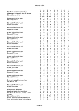 matrícula_2009


                                                    1 23      2 30    2   30   2   47   2
Batxillerat de ciències i tecnologia                1 20      1 10    0    0   0    0   0
Batxillerat d'humanitas i ciències socials          1 20      1 10    0    0   0    0   0
Educació secundària                                 3 80      3 85    3   70   2   60   0
                                                    5 120     4 105   3   70   2   60   0
Educació Infantil Parvulari                         0   0     0   0   0    0   2   40   2
Educació Primària                                   2 49      2 46    2   41   2   48   2
                                                    2 49      2 46    2   41   4   88   4
Educació Infantil Parvulari                         0   0     0   0   0    0   2   32   2
Educació Primària                                   2 31      2 36    1   18   1   19   1
                                                    2 31      2 36    1   18   3   51   3
Educació Infantil Parvulari                         0   0     0   0   0    0   2   28   1
Educació Primària                                   1 18      1 13    1   16   1   17   0
                                                    1 18      1 13    1   16   3   45   1
Educació Infantil Parvulari                         0   0     0   0   0    0   1   12   1
Educació Primària                                   1   9     0   6   0    8   1    9   0
                                                    1   9     0   6   0    8   2   21   1
Educació Infantil Parvulari                         0   0     0   0   0    0   2   30   2
Educació Primària                                   1 21      1 21    1   23   2   20   1
                                                    1 21      1 21    1   23   4   50   3
Educació Infantil Parvulari                         0   0     0   0   0    0   1   16   1
Educació Primària                                   1 21      0   0   1    6   1   17   1
                                                    1 21      0   0   1    6   2   33   2
Educació Infantil Parvulari                         0   0     0   0   0    0   2   27   2
Educació Primària                                   2 30      2 34    2   39   2   34   2
                                                    2 30      2 34    2   39   4   61   4
Educació Infantil Parvulari                         0   0     0   0   0    0   1   21   1
Educació Primària                                   1   9     1 17    1   12   1    9   0
                                                    1   9     1 17    1   12   2   30   1
Educació Infantil Parvulari                         0   0     0   0   0    0   1   16   1
Educació Primària                                   0   9     1 10    1   13   1   10   0
                                                    0   9     1 10    1   13   2   26   1
Educació Infantil Parvulari                         0   0     0   0   0    0   0    0   0
Educació Primària                                   0   3     0   1   0    1   0    2   0
                                                    0   3     0   1   0    1   0    2   0
Educació Infantil Parvulari                         0   0     0   0   0    0   0    4   0
Educació Primària                                   0   2     1   5   0    7   1    9   0
                                                    0   2     1   5   0    7   1   13   0
Educació Infantil Parvulari                         0   0     0   0   0    0   0    3   0
Educació Primària                                   0   0     0   3   0    3   0    2   0
                                                    0   0     0   3   0    3   0    5   0
Educació Infantil Parvulari                         0   0     0   0   0    0   0    1   0
Educació Primària                                   0   1     0   1   0    2   0    1   0
                                                    0   1     0   1   0    2   0    2   0
Explotacions agràries extensives                    1   0     0   0   0    0   0    0   0
Olis d'oliva i vins                                 1   9     0   0   0    0   0    0   0
                                                    2   9     0   0   0    0   0    0   0
Educació Infantil Parvulari                         0   0     0   0   0    0   2   37   2
Educació Primària                                   1 24      2 29    2   30   2   29   1
                                                    1 24      2 29    2   30   4   66   3
Administració i Finances                            1   2     1   4   0    0   0    0   0
Batxillerat de ciències i tecnologia                1 25      1 20    0    0   0    0   0
Batxillerat d'humanitas i ciències socials          1 25      1 20    0    0   0    0   0
Comerç                                              1 11      0   0   0    0   0    0   0
Educació secundària                                 3 91      4 102   3   85   3   90   0
Equips i Instal.lacions electrotècniques            0   0     1   2   0    0   0    0   0
Instal·lacions elèctriques i automàtiques           1 11      0   0   0    0   0    0   0



                                               Page 344
 