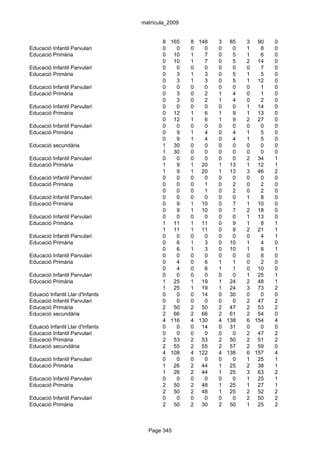 matrícula_2009


                                         8 165     8 148   3 85    3 90    0
Educació Infantil Parvulari              0   0     0   0   0   0   1   8   0
Educació Primària                        0 10      1   7   0   5   1   6   0
                                         0 10      1   7   0   5   2 14    0
Educació Infantil Parvulari              0   0     0   0   0   0   0   7   0
Educació Primària                        0   3     1   3   0   5   1   5   0
                                         0   3     1   3   0   5   1 12    0
Educació Infantil Parvulari              0   0     0   0   0   0   0   1   0
Educació Primària                        0   3     0   2   1   4   0   1   0
                                         0   3     0   2   1   4   0   2   0
Educació Infantil Parvulari              0   0     0   0   0   0   1 14    0
Educació Primària                        0 12      1   6   1   9   1 13    0
                                         0 12      1   6   1   9   2 27    0
Educació Infantil Parvulari              0   0     0   0   0   0   0   0   0
Educació Primària                        0   9     1   4   0   4   1   5   0
                                         0   9     1   4   0   4   1   5   0
Educació secundària                      1 30      0   0   0   0   0   0   0
                                         1 30      0   0   0   0   0   0   0
Educació Infantil Parvulari              0   0     0   0   0   0   2 34    1
Educació Primària                        1   9     1 20    1 13    1 12    1
                                         1   9     1 20    1 13    3 46    2
Educació Infantil Parvulari              0   0     0   0   0   0   0   0   0
Educació Primària                        0   0     0   1   0   2   0   2   0
                                         0   0     0   1   0   2   0   2   0
Educació Infantil Parvulari              0   0     0   0   0   0   1   8   0
Educació Primària                        0   9     1 10    0   7   1 10    0
                                         0   9     1 10    0   7   2 18    0
Educació Infantil Parvulari              0   0     0   0   0   0   1 13    0
Educació Primària                        1 11      1 11    0   9   1   8   1
                                         1 11      1 11    0   9   2 21    1
Educació Infantil Parvulari              0   0     0   0   0   0   0   4   1
Educació Primària                        0   6     1   3   0 10    1   4   0
                                         0   6     1   3   0 10    1   8   1
Educació Infantil Parvulari              0   0     0   0   0   0   0   8   0
Educació Primària                        0   4     0   6   1   1   0   2   0
                                         0   4     0   6   1   1   0 10    0
Educació Infantil Parvulari              0   0     0   0   0   0   1 25    1
Educació Primària                        1 25      1 19    1 24    2 48    1
                                         1 25      1 19    1 24    3 73    2
Eduació Infantil Llar d'Infants          0   0     0 14    0 30    0   0   0
Educació Infantil Parvulari              0   0     0   0   0   0   2 47    2
Educació Primària                        2 50      2 50    2 47    2 53    2
Educació secundària                      2 66      2 66    2 61    2 54    0
                                         4 116     4 130   4 138   6 154   4
Eduació Infantil Llar d'Infants          0   0     0 14    0 31    0   0   0
Educació Infantil Parvulari              0   0     0   0   0   0   2 47    2
Educació Primària                        2 53      2 53    2 50    2 51    2
Educació secundària                      2 55      2 55    2 57    2 59    0
                                         4 108     4 122   4 138   6 157   4
Educació Infantil Parvulari              0   0     0   0   0   0   1 25    1
Educació Primària                        1 26      2 44    1 25    2 38    1
                                         1 26      2 44    1 25    3 63    2
Educació Infantil Parvulari              0   0     0   0   0   0   1 25    1
Educació Primària                        2 50      2 48    1 25    1 27    1
                                         2 50      2 48    1 25    2 52    2
Educació Infantil Parvulari              0   0     0   0   0   0   2 50    2
Educació Primària                        2 50      2 30    2 50    1 25    2



                                    Page 345
 