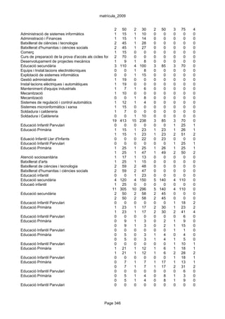 matrícula_2009


                                                        2 50        2 30       2 50    3 75    4
Administració de sistemes informàtics                   1 15        1 10       0   0   0   0   0
Administració i Finances                                1 15        1 14       0   0   0   0   0
Batxillerat de ciències i tecnologia                    2 45        1 28       0   0   0   0   0
Batxillerat d'humanitas i ciències socials              2 45        1 27       0   0   0   0   0
Comerç                                                  1 15        0    0     0   0   0   0   0
Curs de preparació de la prova d'accés als cicles formatius de grau 0
                                                        2 70        superior
                                                                         0     0   0   0   0   0
Desenvolupament de projectes mecànics                   1     9     1    8     0   0   0   0   0
Educació secundària                                     3 110       4 100      3 85    3 70    0
Equips i Instal.lacions electrotècniques                0     0     1    8     0   0   0   0   0
Explotació de sistemes informàtics                      0     0     1 15       0   0   0   0   0
Gestió administrativa                                   1 19        0    0     0   0   0   0   0
Instal·lacions elèctriques i automàtiques               1 19        0    0     0   0   0   0   0
Manteniment d'equips industrials                        1     7     1    6     0   0   0   0   0
Mecanització                                            1 10        0    0     0   0   0   0   0
Mecanització                                            0     0     1    8     0   0   0   0   0
Sistemes de regulació i control automàtics              1 12        1    4     0   0   0   0   0
Sistemes microinformàtics i xarxa                       1 15        0    0     0   0   0   0   0
Soldadura i caldereria                                  1     7     0    0     0   0   0   0   0
Soldadura i Caldereria                                  0     0     1 10       0   0   0   0   0
                                                      19 413 15 238            3 85    3 70    0
Educació Infantil Parvulari                             0     0     0    0     0   0   1 25    1
Educació Primària                                       1 15        1 23       1 23    1 26    1
                                                        1 15        1 23       1 23    2 51    2
Eduació Infantil Llar d'Infants                         0     0     0 22       0 23    0   0   0
Educació Infantil Parvulari                             0     0     0    0     0   0   1 25    1
Educació Primària                                       1 25        1 25       1 26    1 25    1
                                                        1 25        1 47       1 49    2 50    2
Atenció sociosanitària                                  1 17        1 13       0   0   0   0   0
Batxillerat d'arts                                      1 25        1 15       0   0   0   0   0
Batxillerat de ciències i tecnologia                    2 59        2 48       0   0   0   0   0
Batxillerat d'humanitas i ciències socials              2 59        2 47       0   0   0   0   0
Educació infantil                                       0     0     1 23       0   0   0   0   0
Educació secundària                                     4 120       4 150      5 140   4 110   0
Educaió infantil                                        1 25        0    0     0   0   0   0   0
                                                      11 305 10 296            5 140   4 110   0
Educació secundària                                     2 50        2 58       2 45    0   0   0
                                                        2 50        2 58       2 45    0   0   0
Educació Infantil Parvulari                             0     0     0    0     0   0   1 18    2
Educació Primària                                       1 23        1 17       2 30    1 23    2
                                                        1 23        1 17       2 30    2 41    4
Educació Infantil Parvulari                             0     0     0    0     0   0   0   6   0
Educació Primària                                       0     9     1    3     0   2   1   9   0
                                                        0     9     1    3     0   2   1 15    0
Educació Infantil Parvulari                             0     0     0    0     0   0   1   1   0
Educació Primària                                       0     5     0    3     1   4   0   4   0
                                                        0     5     0    3     1   4   1   5   0
Educació Infantil Parvulari                             0     0     0    0     0   0   1 10    1
Educació Primària                                       1 21        1 12       1   6   1 18    1
                                                        1 21        1 12       1   6   2 28    2
Educació Infantil Parvulari                             0     0     0    0     0   0   1 18    1
Educació Primària                                       0     7     1    7     1 17    1 13    1
                                                        0     7     1    7     1 17    2 31    2
Educació Infantil Parvulari                             0     0     0    0     0   0   0   6   0
Educació Primària                                       0     5     1    4     0   8   1   3   0
                                                        0     5     1    4     0   8   1   9   0
Educació Infantil Parvulari                             0     0     0    0     0   0   0   0   0



                                                 Page 346
 