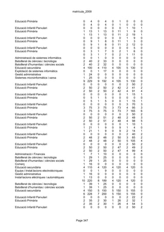 matrícula_2009


Educació Primària                                   0     4   0     4   0     1   0     0   0
                                                    0     4   0     4   0     1   0     0   0
Educació Infantil Parvulari                         0     0   0     0   0     0   1    10   1
Educació Primària                                   1    13   1    13   0    11   1     9   0
                                                    1    13   1    13   0    11   2    19   1
Educació Infantil Parvulari                         0     0   0     0   0     0   1     9   0
Educació Primària                                   0     9   1     8   0    11   1     3   0
                                                    0     9   1     8   0    11   2    12   0
Educació Infantil Parvulari                         0     0   0     0   0     0   0     5   0
Educació Primària                                   0     3   1     7   0     2   1     6   0
                                                    0     3   1     7   0     2   1    11   0
Administració de sistemes informàtics               0     0   1     0   0     0   0     0   0
Batxillerat de ciències i tecnologia                2    40   2    33   0     0   0     0   0
Batxillerat d'humanitas i ciències socials          2    40   2    32   0     0   0     0   0
Educació secundària                                 4   100   4   110   4   105   5   130   0
Explotació de sistemes informàtics                  0     0   1    17   0     0   0     0   0
Gestió administrativa                               1    24   0     0   0     0   0     0   0
Sistemes microinformàtics i xarxa                   1    25   0     0   0     0   0     0   0
                                                    9   229   9   192   4   105   5   130   0
Educació Infantil Parvulari                         0     0   0     0   0     0   2    50   2
Educació Primària                                   2    50   2    50   2    42   2    41   2
                                                    2    50   2    50   2    42   4    91   4
Educació Infantil Parvulari                         0     0   0     0   0     0   1    15   1
Educació Primària                                   0     5   1     5   0     0   0     0   0
                                                    0     5   1     5   0     0   1    15   1
Educació Infantil Parvulari                         0     0   0     0   0     0   3    70   3
Educació Primària                                   3    75   3    75   3    73   4    95   3
                                                    3    75   3    75   3    73   7   165   6
Educació Infantil Parvulari                         0     0   0     0   0     0   2    50   2
Educació Primària                                   2    50   2    51   2    48   2    48   3
                                                    2    50   2    51   2    48   4    98   5
Educació Infantil Parvulari                         0     0   0     0   0     0   1    10   1
Educació Primària                                   1    21   1     9   0     9   1     4   0
                                                    1    21   1     9   0     9   2    14   1
Educació Infantil Parvulari                         0     0   0     0   0     0   2    40   2
Educació Primària                                   2    48   2    48   2    50   3    65   2
                                                    2    48   2    48   2    50   5   105   4
Educació Infantil Parvulari                         0     0   0     0   0     0   2    50   2
Educació Primària                                   2    50   2    50   2    47   2    49   2
                                                    2    50   2    50   2    47   4    99   4
Administració i Finances                            1     7   1    10   0     0   0     0   0
Batxillerat de ciències i tecnologia                1    29   1    25   0     0   0     0   0
Batxillerat d'humanitas i ciències socials          1    29   1    25   0     0   0     0   0
Comerç                                              1    16   0     0   0     0   0     0   0
Educació secundària                                 4   110   4   120   4   120   4   120   0
Equips i Instal.lacions electrotècniques            0     0   1     9   0     0   0     0   0
Gestió administrativa                               1    16   0     0   0     0   0     0   0
Instal·lacions elèctriques i automàtiques           1    13   0     0   0     0   0     0   0
                                                   10   220   8   189   4   120   4   120   0
Batxillerat de ciències i tecnologia                1    39   1    25   0     0   0     0   0
Batxillerat d'humanitas i ciències socials          1    39   1    25   0     0   0     0   0
Educació secundària                                 4   150   5   150   5   150   5   155   0
                                                    6   228   7   200   5   150   5   155   0
Educació Infantil Parvulari                         0     0   0     0   0     0   2    22   2
Educació Primària                                   2    35   2    30   1    26   2    32   1
                                                    2    35   2    30   1    26   4    54   3
Educació Infantil Parvulari                         0     0   0     0   0     0   2    50   2



                                               Page 347
 