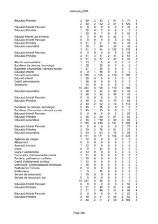 matrícula_2009


Educació Primària                                   2    50   2    52   2    51   3    70   3
                                                    2    50   2    52   2    51   5   120   5
Educació Infantil Parvulari                         0     0   0     0   0     0   2    46   2
Educació Primària                                   1    20   0     7   0     6   1     6   0
                                                    1    20   0     7   0     6   3    52   2
Eduació Infantil Llar d'Infants                     0     0   0    13   0    20   0     0   0
Educació Infantil Parvulari                         0     0   0     0   0     0   2    52   2
Educació Primària                                   2    51   2    51   2    53   2    49   2
Educació secundària                                 1    30   1    30   1    33   1    30   0
                                                    3    81   3    94   3   106   5   131   4
Educació Infantil Parvulari                         0     0   0     0   0     0   2    46   2
Educació Primària                                   2    51   3    77   2    47   2    51   3
                                                    2    51   3    77   2    47   4    97   5
Atenció sociosanitària                              1    13   1     5   0     0   0     0   0
Batxillerat de ciències i tecnologia                1    28   1    35   0     0   0     0   0
Batxillerat d'humanitas i ciències socials          1    27   1    35   0     0   0     0   0
Educació infantil                                   0     0   1    18   0     0   0     0   0
Educació secundària                                 4   100   4   105   4   110   3   100   0
Educaió infantil                                    1    26   0     0   0     0   0     0   0
Gestió administrativa                               1    26   0     0   0     0   0     0   0
Secretariat                                         1    14   0     0   0     0   0     0   0
                                                   10   234   8   198   4   110   3   100   0
Educació secundària                                 3    90   3    92   3    89   2    45   0
                                                    3    90   3    92   3    89   2    45   0
Educació Infantil Parvulari                         0     0   0     0   0     0   2    46   2
Educació Primària                                   2    49   2    52   3    73   3    68   3
                                                    2    49   2    52   3    73   5   114   5
Batxillerat de ciències i tecnologia                2    45   1    35   0     0   0     0   0
Batxillerat d'humanitas i ciències socials          2    45   1    35   0     0   0     0   0
Educació Infantil Parvulari                         0     0   0     0   0     0   2    50   2
Educació Primària                                   2    50   2    50   2    51   2    52   2
Educació secundària                                 2    55   4   110   3    90   3    90   0
                                                    7   195   8   230   5   141   7   192   4
Educació Infantil Parvulari                         0     0   0     0   0     0   3    75   3
Educació Primària                                   3    78   3    78   3    81   3    75   3
Educació secundària                                 3    93   3    93   3    75   3    85   0
                                                    6   171   6   171   6   156   9   235   6
Agències de viatges                                 1    12   0     0   0     0   0     0   0
Allotjament                                         0     0   0     0   0     0   0     0   0
Animació turística                                  1    12   0     0   0     0   0     0   0
Cuina                                               0     0   4    83   0     0   0     0   0
Cuina i Gastronomia                                 2    53   0     0   0     0   0     0   0
Escorxador, Carnisseria-Xarcuteria                  1    21   0     0   0     0   0     0   0
Forneria, pastisseria i confiteria                  1    30   0     0   0     0   0     0   0
Gestió d'allotjaments turístics                     1    12   0     0   0     0   0     0   0
Informació i Comercialització turístiques           1    18   0     0   0     0   0     0   0
Pastisseria i Forneria                              0     0   0     0   0     0   0     0   0
Restauració                                         1     9   1    15   0     0   0     0   0
Serveis de restauració                              1    70   0     0   0     0   0     0   0
Serveis de restaurant i bar                         0     0   0     0   0     0   0     0   0
                                                   10   237   5    98   0     0   0     0   0
Educació Infantil Parvulari                         0     0   0     0   0     0   2    50   2
Educació Primària                                   2    51   2    49   2    51   2    48   2
                                                    2    51   2    49   2    51   4    98   4
Educació Infantil Parvulari                         0     0   0     0   0     0   2    50   2
Educació Primària                                   2    48   2    51   2    50   2    52   3
                                                    2    48   2    51   2    50   4   102   5



                                               Page 348
 