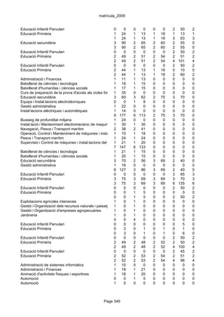 matrícula_2009


Educació Infantil Parvulari                               0    0    0    0      0    0   2 50    2
Educació Primària                                         1 24      1 13        1   18   1 13    1
                                                          1 24      1 13        1   18   3 63    3
Educació secundària                                       3 90      2 65        2   60   2 55    0
                                                          3 90      2 65        2   60   2 55    0
Educació Infantil Parvulari                               0    0    0    0      0    0   2 50    2
Educació Primària                                         2 49      2 51        2   54   2 51    2
                                                          2 49      2 51        2   54   4 101   4
Educació Infantil Parvulari                               0    0    0    0      0    0   2 50    2
Educació Primària                                         2 44      1 13        1   18   0 10    0
                                                          2 44      1 13        1   18   2 60    2
Administració i Finances                                  1 11      1 13        0    0   0   0   0
Batxillerat de ciències i tecnologia                      1 18      1 15        0    0   0   0   0
Batxillerat d'humanitas i ciències socials                1 17      1 15        0    0   0   0   0
Curs de preparació de la prova d'accés als cicles formatius de grau 0
                                                          1 35      superior
                                                                         0      0    0   0   0   0
Educació secundària                                       3 60      3 62        2   75   3 70    0
Equips i Instal.lacions electrotècniques                  0    0    1    8      0    0   0   0   0
Gestió administrativa                                     1 22      0    0      0    0   0   0   0
Instal·lacions elèctriques i automàtiques                 1 14      0    0      0    0   0   0   0
                                                          9 177     6 113       2   75   3 70    0
Busseig de profunditat mitjana                            1 24      0    0      0    0   0   0   0
Instal.lació i Manteniment electromecànic de maquinària1i conducció de línies
                                                              30    1 30        0    0   0   0   0
Navegació, Pesca i Transport marítim                      2 38      2 41        0    0   0   0   0
Operació, Control i Manteniment de màquines i instal.lacions10 vaixell 18
                                                          1    del 1            0    0   0   0   0
Pesca i Transport marítim                                 1 24      1 24        0    0   0   0   0
Supervisió i Control de màquines i instal.lacions del vaixell 21
                                                          1         1 20        0    0   0   0   0
                                                          7 147     6 133       0    0   0   0   0
Batxillerat de ciències i tecnologia                      1 21      1 15        0    0   0   0   0
Batxillerat d'humanitas i ciències socials                1 20      1 15        0    0   0   0   0
Educació secundària                                       3 70      2 56        3   69   2 40    0
Gestió administrativa                                     1 16      0    0      0    0   0   0   0
                                                          6 127     3 86        3   69   2 40    0
Educació Infantil Parvulari                               0    0    0    0      0    0   3 65    3
Educació Primària                                         3 75      3 69        3   69   3 70    3
                                                          3 75      3 69        3   69   6 135   6
Educació Infantil Parvulari                               0    0    0    0      0    0   2 50    2
Educació Primària                                         0    0    1    5      0    0   0   0   0
                                                          0    0    1    5      0    0   2 50    2
Explotacions agrícoles intensives                         1    0    1    0      0    0   0   0   0
Gestió i Organització dels recursos naturals i paisatgístics
                                                          1    0    1    0      0    0   0   0   0
Gestió i Organització d'empreses agropecuàries            1    0    1    0      0    0   0   0   0
Jardineria                                                1    0    1    0      0    0   0   0   0
                                                          4    0    4    0      0    0   0   0   0
Educació Infantil Parvulari                               0    0    0    0      0    0   0   5   0
Educació Primària                                         0    3    0    1      0    1   0   1   0
                                                          0    3    0    1      0    1   0   6   0
Educació Infantil Parvulari                               0    0    0    0      0    0   2 50    2
Educació Primària                                         2 49      2 48        2   52   2 50    2
                                                          2 49      2 48        2   52   4 100   4
Educació Infantil Parvulari                               0    0    0    0      0    0   2 45    2
Educació Primària                                         2 52      2 53        2   54   2 51    2
                                                          2 52      2 53        2   54   4 96    4
Administració de sistemes informàtics                     1 10      0    0      0    0   0   0   0
Administració i Finances                                  1 18      1 21        0    0   0   0   0
Animació d'activitats físiques i esportives               1 18      1 20        0    0   0   0   0
Automoció                                                 0    0    1    5      0    0   0   0   0
Automoció                                                 1    0    0    0      0    0   0   0   0



                                                 Page 349
 