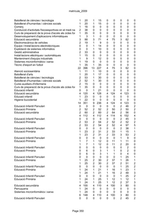 matrícula_2009


Batxillerat de ciències i tecnologia                     1 20       1 15       0     0   0   0   0
Batxillerat d'humanitas i ciències socials               1 20       1 15       0     0   0   0   0
Comerç                                                   1 16       0    0     0     0   0   0   0
Conducció d'activitats físicoesportives en el medi natural
                                                         2 38       0    0     0     0   0   0   0
Curs de preparació de la prova d'accés als cicles formatius de grau 0
                                                         1 35       superior
                                                                         0     0     0   0   0   0
Desenvolupament d'aplicacions informàtiques              1    3     1    0     0     0   0   0   0
Educació secundària                                      3 88       3 71       4    75   3 62    0
Electromecànica de vehicles                              2 19       1    9     0     0   0   0   0
Equips i Instal.lacions electrotècniques                 0    0     1 14       0     0   0   0   0
Explotació de sistemes informàtics                       0    0     1 10       0     0   0   0   0
Gestió administrativa                                    2 33       0    0     0     0   0   0   0
Instal·lacions elèctriques i automàtiques                1 15       0    0     0     0   0   0   0
Manteniment d'equips industrials                         1    9     1 12       0     0   0   0   0
Sistemes microinformàtics i xarxa                        1 19       0    0     0     0   0   0   0
Tècnic d'esport en futbol                                1 35       1 35       0     0   0   0   0
                                                        22 396 13 227          4    75   3 62    0
Atenció sociosanitària                                   1 11       1 10       0     0   0   0   0
Batxillerat d'arts                                       1 20       1 17       0     0   0   0   0
Batxillerat de ciències i tecnologia                     2 53       1 30       0     0   0   0   0
Batxillerat d'humanitas i ciències socials               2 52       1 30       0     0   0   0   0
Cures auxiliars d'infermeria                             2 15       0    0     0     0   0   0   0
Curs de preparació de la prova d'accés als cicles formatius de grau 0
                                                         1 35       superior
                                                                         0     0     0   0   0   0
Educació infantil                                        0    0     1 21       0     0   0   0   0
Educació secundària                                      4 120      4 128      4   124   4 123   0
Educaió infantil                                         1 23       0    0     0     0   0   0   0
Higiene bucodental                                       1 22       0    0     0     0   0   0   0
                                                        14 351      9 236      4   124   4 123   0
Educació Infantil Parvulari                              0    0     0    0     0     0   2 46    2
Educació Primària                                        2 52       2 52       2    50   2 50    2
Educació secundària                                      2 60       2 60       2    64   2 56    0
                                                         4 112      4 112      4   114   6 152   4
Educació Infantil Parvulari                              0    0     0    0     0     0   2 45    3
Educació Primària                                        2 53       2 54       2    52   2 52    2
                                                         2 53       2 54       2    52   4 97    5
Educació Infantil Parvulari                              0    0     0    0     0     0   2 38    1
Educació Primària                                        1 23       2 31       2    33   1 15    1
                                                         1 23       2 31       2    33   3 53    2
Educació Infantil Parvulari                              0    0     0    0     0     0   1   9   0
Educació Primària                                        1    7     1 12       0    11   1 11    0
                                                         1    7     1 12       0    11   2 20    0
Educació Infantil Parvulari                              0    0     0    0     0     0   0   2   0
Educació Primària                                        0    6     0    3     1     1   0   2   0
                                                         0    6     0    3     1     1   0   4   0
Educació Infantil Parvulari                              0    0     0    0     0     0   1 25    1
Educació Primària                                        1 25       2 30       2    37   1 26    1
                                                         1 25       2 30       2    37   2 51    2
Educació Infantil Parvulari                              0    0     0    0     0     0   1 25    2
Educació Primària                                        1 24       1 21       1    16   1 23    1
                                                         1 24       1 21       1    16   2 48    3
Educació Infantil Parvulari                              0    0     0    0     0     0   1 25    2
Educació Primària                                        1 24       1 25       1    12   1 12    1
                                                         1 24       1 25       1    12   2 37    3
Educació secundària                                      4 100      4 110      4   100   3 80    0
Perruqueria                                              1 24       0    0     0     0   0   0   0
Sistemes microinformàtics i xarxa                        1 24       0    0     0     0   0   0   0
                                                         6 148      4 110      4   100   3 80    0
Educació Infantil Parvulari                              0    0     0    0     0     0   2 45    2



                                                 Page 350
 