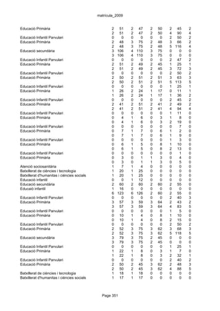 matrícula_2009


Educació Primària                                   2 51      2 47    2   50   2 45    2
                                                    2 51      2 47    2   50   4 90    4
Educació Infantil Parvulari                         0   0     0   0   0    0   2 50    2
Educació Primària                                   2 48      3 75    2   48   3 66    2
                                                    2 48      3 75    2   48   5 116   4
Educació secundària                                 3 106     4 110   3   75   0   0   0
                                                    3 106     4 110   3   75   0   0   0
Educació Infantil Parvulari                         0   0     0   0   0    0   2 47    2
Educació Primària                                   2 51      2 49    2   45   1 25    1
                                                    2 51      2 49    2   45   3 72    3
Educació Infantil Parvulari                         0   0     0   0   0    0   2 50    2
Educació Primària                                   2 50      2 51    2   51   3 63    3
                                                    2 50      2 51    2   51   5 113   5
Educació Infantil Parvulari                         0   0     0   0   0    0   1 25    1
Educació Primària                                   1 26      2 24    1   17   0 11    1
                                                    1 26      2 24    1   17   1 36    2
Educació Infantil Parvulari                         0   0     0   0   0    0   2 45    2
Educació Primària                                   2 41      2 51    2   41   2 49    2
                                                    2 41      2 51    2   41   4 94    4
Educació Infantil Parvulari                         0   0     0   0   0    0   1 11    0
Educació Primària                                   0   4     1   6   0    3   1   8   0
                                                    0   4     1   6   0    3   2 19    0
Educació Infantil Parvulari                         0   0     0   0   0    0   0   7   0
Educació Primària                                   0   7     1   7   0    6   1   2   0
                                                    0   7     1   7   0    6   1   9   0
Educació Infantil Parvulari                         0   0     0   0   0    0   1   3   0
Educació Primària                                   0   6     1   5   0    8   1 10    0
                                                    0   6     1   5   0    8   2 13    0
Educació Infantil Parvulari                         0   0     0   0   0    0   0   1   0
Educació Primària                                   0   3     0   1   1    3   0   4   0
                                                    0   3     0   1   1    3   0   5   0
Atenció sociosanitària                              1   7     1   4   0    0   0   0   0
Batxillerat de ciències i tecnologia                1 20      1 25    0    0   0   0   0
Batxillerat d'humanitas i ciències socials          1 20      1 25    0    0   0   0   0
Educació infantil                                   0   0     1 12    0    0   0   0   0
Educació secundària                                 2 60      2 60    2   60   2 55    0
Educaió infantil                                    1 16      0   0   0    0   0   0   0
                                                    6 123     6 126   2   60   2 55    0
Educació Infantil Parvulari                         0   0     0   0   0    0   2 40    3
Educació Primària                                   3 57      3 59    3   64   2 43    2
                                                    3 57      3 59    3   64   4 83    5
Educació Infantil Parvulari                         0   0     0   0   0    0   1   5   0
Educació Primària                                   0 10      1   4   0    8   1 10    0
                                                    0 10      1   4   0    8   2 15    0
Educació Infantil Parvulari                         0   0     0   0   0    0   2 50    2
Educació Primària                                   2 52      3 75    3   62   3 68    3
                                                    2 52      3 75    3   62   5 118   5
Educació secundària                                 3 79      3 75    2   45   0   0   0
                                                    3 79      3 75    2   45   0   0   0
Educació Infantil Parvulari                         0   0     0   0   0    0   1 25    1
Educació Primària                                   1 22      1   8   0    3   1   7   0
                                                    1 22      1   8   0    3   2 32    1
Educació Infantil Parvulari                         0   0     0   0   0    0   2 40    2
Educació Primària                                   2 50      2 45    3   62   2 48    3
                                                    2 50      2 45    3   62   4 88    5
Batxillerat de ciències i tecnologia                1 18      1 18    0    0   0   0   0
Batxillerat d'humanitas i ciències socials          1 17      1 17    0    0   0   0   0



                                               Page 351
 