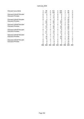 matrícula_2009


Educació secundària                  3 96     4 103  4 106    3 85    0
                                     4 131    5 138  4 106    3 85    0
Educació Infantil Parvulari          0   0    0   0  0   0    1   5   0
Educació Primària                    0   7    1 12   0   9    1   5   0
                                     0   7    1 12   0   9    2 10    0
Educació Infantil Parvulari          0   0    0   0  0   0    2 32    1
Educació Primària                    1 24     1 20   1 20     1 25    1
                                     1 24     1 20   1 20     3 57    2
Educació Infantil Parvulari          0   0    0   0  0   0    2 42    1
Educació Primària                    1 27     1 26   1 25     1 24    1
                                     1 27     1 26   1 25     3 66    2
Educació Infantil Parvulari          0   0    0   0  0   0    1 11    1
Educació Primària                    1 21     1 14   1 13     1 12    1
                                     1 21     1 14   1 13     2 23    2
Educació Infantil Parvulari          0   0    0   0  0   0    1 18    1
Educació Primària                    1 16     1 17   1 20     1 18    1
                                     1 16     1 17   1 20     2 36    2
Educació Infantil Parvulari          0   0    0   0  0   0    1 13    0
Educació Primària                    0   9    1   9  0   7    1 10    1
                                     0   9    1   9  0   7    2 23    1
                                    ### ### ### ### ### ### ### ### ###




                                Page 352
 
