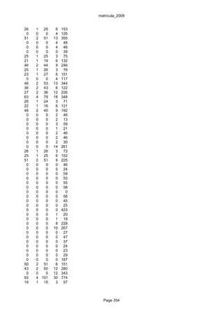 matrícula_2009


26   1 25     6   153
 0   0   0    4   126
51   2 51    13   355
 0   0   0    4    48
 0   0   0    4    48
 0   0   0    0    39
25   1 25     3    75
21   1 19     6   132
46   2 44     9   246
25   1 26     3    76
23   1 27     6   151
 0   0   0    4   117
48   2 53    13   344
36   2 43     6   122
27   2 36    12   226
63   4 79    18   348
26   1 24     3    71
22   1 16     6   121
48   2 40     9   192
 0   0   0    2    46
 0   0   0    2    13
 0   0   0    3    59
 0   0   0    1    21
 0   0   0    2    46
 0   0   0    2    46
 0   0   0    2    30
 0   0   0   14   261
26   1 26     3    73
25   1 25     6   152
51   2 51     9   225
 0   0   0    0    46
 0   0   0    0    24
 0   0   0    0    59
 0   0   0    0    53
 0   0   0    0    55
 0   0   0    0    58
 0   0   0    0     0
 0   0   0    0    58
 0   0   0    0    45
 0   0   0    0    25
 0   0   0    0   423
 0   0   0    1    20
 0   0   0    1    19
 0   0   0    8   228
 0   0   0   10   267
 0   0   0    0    27
 0   0   0    0    47
 0   0   0    0    37
 0   0   0    0    24
 0   0   0    0    23
 0   0   0    0    29
 0   0   0    0   187
50   2 51     6   151
43   2 50    12   280
 0   0   0   12   343
93   4 101   30   774
19   1 15     3    57



                          Page 354
 
