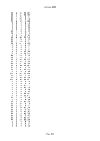 matrícula_2009


 42   2 35    12   257
 88   4 81    18   393
 25   1 25     3    74
 24   1 25     6   148
 49   2 50     9   222
  0   0   0    2    48
  0   0   0    5   120
  0   0   0    7   168
  0   0   0    0    35
 20   1 19     3    59
 19   1 19     6   115
  0   0   0    4   109
 39   2 38    13   318
 26   1 23     3    75
 23   1 18     6   131
 49   2 41     9   206
  0   0   0    4    73
  0   0   0    2    51
  0   0   0    2    51
  0   0   0   12   360
  0   0   0   19   535
 44   1 26     5   120
 24   1 18     6   135
 68   2 44    11   255
 50   2 52     6   149
 45   2 47    12   294
 95   4 99    18   443
 52   2 51     6   155
 50   2 51    12   295
  0   0   0    8   208
102   4 102   26   658
 50   2 48     6   145
 50   2 50    12   298
100   4 98    18   443
  0   0   0    1    25
  0   0   0    1    24
  0   0   0   10   271
  0   0   0   12   320
  0   0   0    3    86
  0   0   0    3    85
  0   0   0   17   502
  0   0   0   22   673
 50   2 52     6   149
  0   0   0    4    99
 50   2 52    10   248
 26   1 25     3    75
 25   2 45     7   171
 51   3 70    10   246
 52   2 53     6   153
 25   0   0   10   252
 77   2 53    16   405
 52   2 52     6   152
 25   0   0   10   247
 77   2 52    16   399
  0   0   0    4    48
  0   0   0    1    21
  0   0   0    2    32



                           Page 356
 