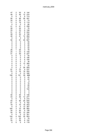 matrícula_2009


 47   2 50     6   144
 48   2 46    12   274
  0   0   0    8   173
 95   4 96    26   591
 24   0 25     0    73
 17   0 16     0   119
  0   0   0    0    66
 41   0 41     0   258
 26   1 24     3    76
 25   1 23     6   148
 51   2 47     9   224
 48   2 50     6   146
 46   2 41    12   264
  0   0   0    8   197
 94   4 91    26   607
  0   0   0    2    50
  0   0   0    2    50
  0   0   0    2    50
  0   0   0    2    50
 26   1 26     3    78
 25   1 23     6   149
 51   2 49     9   227
  0   0   0    2    40
  0   0   0    6   196
  0   0   0    6   194
  0   0   0    2    38
  0   0   0   12   369
  0   0   0    1    22
  0   0   0   28   859
 81   3 75     9   237
 75   3 76    18   452
  0   0   0   12   358
156   6 151   39   ###
  0   0   0    0    45
  0   0   0    0    22
  0   0   0    0     9
  0   0   0    0    16
  0   0   0    0    28
  0   0   0    0    22
  0   0   0    0   142
  0   0   0    0     0
  0   0   0    0     0
 50   2 48     6   148
 43   2 48    12   277
  0   0   0    8   215
 93   4 96    26   640
 81   0   0    6   162
 79   3 75    18   453
  0   0   0   12   367
160   3 75    36   982
 54   2 50     6   158
 50   2 50    12   294
  0   0   0   12   351
104   4 100   30   803
 27   1 25     3    79
 25   1 26     6   152
  0   0   0    4   118



                           Page 358
 