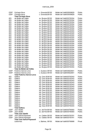matrícula_2009


CEIP   Col·legis Nous                c. Granada,08100
                                                 1        Mollet del Vallès
                                                                          935938829    Públic
CEIP   Col·legis Nous                c. Granada,08100
                                                 1        Mollet del Vallès
                                                                          935938829    Públic
       Total Col·legis Nous
IES    de Mollet del Vallès          av. Burgos,08100
                                                 96       Mollet del Vallès
                                                                          935705354    Públic
IES    de Mollet del Vallès          av. Burgos,08100
                                                 96       Mollet del Vallès
                                                                          935705354    Públic
IES    de Mollet del Vallès          av. Burgos,08100
                                                 96       Mollet del Vallès
                                                                          935705354    Públic
IES    de Mollet del Vallès          av. Burgos,08100
                                                 96       Mollet del Vallès
                                                                          935705354    Públic
IES    de Mollet del Vallès          av. Burgos,08100
                                                 96       Mollet del Vallès
                                                                          935705354    Públic
IES    de Mollet del Vallès          av. Burgos,08100
                                                 96       Mollet del Vallès
                                                                          935705354    Públic
IES    de Mollet del Vallès          av. Burgos,08100
                                                 96       Mollet del Vallès
                                                                          935705354    Públic
IES    de Mollet del Vallès          av. Burgos,08100
                                                 96       Mollet del Vallès
                                                                          935705354    Públic
IES    de Mollet del Vallès          av. Burgos,08100
                                                 96       Mollet del Vallès
                                                                          935705354    Públic
IES    de Mollet del Vallès          av. Burgos,08100
                                                 96       Mollet del Vallès
                                                                          935705354    Públic
IES    de Mollet del Vallès          av. Burgos,08100
                                                 96       Mollet del Vallès
                                                                          935705354    Públic
IES    de Mollet del Vallès          av. Burgos,08100
                                                 96       Mollet del Vallès
                                                                          935705354    Públic
IES    de Mollet del Vallès          av. Burgos,08100
                                                 96       Mollet del Vallès
                                                                          935705354    Públic
IES    de Mollet del Vallès          av. Burgos,08100
                                                 96       Mollet del Vallès
                                                                          935705354    Públic
IES    de Mollet del Vallès          av. Burgos,08100
                                                 96       Mollet del Vallès
                                                                          935705354    Públic
IES    de Mollet del Vallès          av. Burgos,08100
                                                 96       Mollet del Vallès
                                                                          935705354    Públic
IES    de Mollet del Vallès          av. Burgos,08100
                                                 96       Mollet del Vallès
                                                                          935705354    Públic
IES    de Mollet del Vallès          av. Burgos,08100
                                                 96       Mollet del Vallès
                                                                          935705354    Públic
IES    de Mollet del Vallès          av. Burgos,08100
                                                 96       Mollet del Vallès
                                                                          935705354    Públic
IES    de Mollet del Vallès          av. Burgos,08100
                                                 96       Mollet del Vallès
                                                                          935705354    Públic
IES    de Mollet del Vallès          av. Burgos,08100
                                                 96       Mollet del Vallès
                                                                          935705354    Públic
IES    de Mollet del Vallès          av. Burgos,08100
                                                 96       Mollet del Vallès
                                                                          935705354    Públic
IES    de Mollet del Vallès          av. Burgos,08100
                                                 96       Mollet del Vallès
                                                                          935705354    Públic
IES    de Mollet del Vallès          av. Burgos,08100
                                                 96       Mollet del Vallès
                                                                          935705354    Públic
IES    de Mollet del Vallès          av. Burgos,08100
                                                 96       Mollet del Vallès
                                                                          935705354    Públic
IES    de Mollet del Vallès          av. Burgos,08100
                                                 96       Mollet del Vallès
                                                                          935705354    Públic
       Total de Mollet del Vallès
CEIP   Federico García Lorca         c. Gustavo 08100 Becquer, 10 Vallès
                                                Adolfo   Mollet del    935622651       Públic
CEIP   Federico García Lorca         c. Gustavo 08100 Becquer, 10 Vallès
                                                Adolfo   Mollet del    935622651       Públic
       Total Federico García Lorca
IES    Gallecs                       pg. Cesc Bas, 3
                                               08100      Mollet del Vallès
                                                                          935705343    Públic
IES    Gallecs                       pg. Cesc Bas, 3
                                               08100      Mollet del Vallès
                                                                          935705343    Públic
IES    Gallecs                       pg. Cesc Bas, 3
                                               08100      Mollet del Vallès
                                                                          935705343    Públic
IES    Gallecs                       pg. Cesc Bas, 3
                                               08100      Mollet del Vallès
                                                                          935705343    Públic
IES    Gallecs                       pg. Cesc Bas, 3
                                               08100      Mollet del Vallès
                                                                          935705343    Públic
IES    Gallecs                       pg. Cesc Bas, 3
                                               08100      Mollet del Vallès
                                                                          935705343    Públic
IES    Gallecs                       pg. Cesc Bas, 3
                                               08100      Mollet del Vallès
                                                                          935705343    Públic
IES    Gallecs                       pg. Cesc Bas, 3
                                               08100      Mollet del Vallès
                                                                          935705343    Públic
IES    Gallecs                       pg. Cesc Bas, 3
                                               08100      Mollet del Vallès
                                                                          935705343    Públic
IES    Gallecs                       pg. Cesc Bas, 3
                                               08100      Mollet del Vallès
                                                                          935705343    Públic
IES    Gallecs                       pg. Cesc Bas, 3
                                               08100      Mollet del Vallès
                                                                          935705343    Públic
IES    Gallecs                       pg. Cesc Bas, 3
                                               08100      Mollet del Vallès
                                                                          935705343    Públic
IES    Gallecs                       pg. Cesc Bas, 3
                                               08100      Mollet del Vallès
                                                                          935705343    Públic
IES    Gallecs                       pg. Cesc Bas, 3
                                               08100      Mollet del Vallès
                                                                          935705343    Públic
IES    Gallecs                       pg. Cesc Bas, 3
                                               08100      Mollet del Vallès
                                                                          935705343    Públic
IES    Gallecs                       pg. Cesc Bas, 3
                                               08100      Mollet del Vallès
                                                                          935705343    Públic
       Total Gallecs
CEIP   Joan Abelló                   av. del Parc, 25
                                                 08100    Mollet del Vallès
                                                                          935795083    Públic
CEIP   Joan Abelló                   av. del Parc, 25
                                                 08100    Mollet del Vallès
                                                                          935795083    Públic
       Total Joan Abelló
CEIP   Joan Salvat Papasseit         av. Caldes de Montbui,Mollet del Vallès
                                                08100       3-5            935705781   Públic
CEIP   Joan Salvat Papasseit         av. Caldes de Montbui,Mollet del Vallès
                                                08100       3-5            935705781   Públic
       Total Joan Salvat Papasseit
       Lestonnac                     c. Balmes, 23
                                                08100     Mollet del Vallès
                                                                          935706888    Privat



                                            Page 36
 