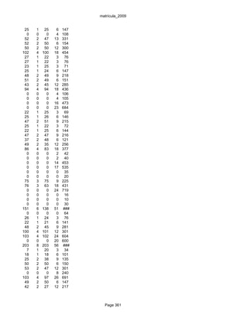 matrícula_2009


 25   1    25    6   147
  0   0     0    4   108
 52   2    47   13   331
 52   2    50    6   154
 50   2    50   12   300
102   4   100   18   454
 27   1    22    3    76
 27   1    22    3    76
 23   1    25    3    71
 25   1    24    6   147
 48   2    49    9   218
 51   2    49    6   151
 43   2    45   12   285
 94   4    94   18   436
  0   0     0    4   106
  0   0     0    4   105
  0   0     0   16   473
  0   0     0   23   684
 22   1    25    3    69
 25   1    26    6   146
 47   2    51    9   215
 25   1    22    3    72
 22   1    25    6   144
 47   2    47    9   216
 37   2    48    6   121
 49   2    35   12   256
 86   4    83   18   377
  0   0     0    2    42
  0   0     0    2    40
  0   0     0   14   453
  0   0     0   17   535
  0   0     0    0    35
  0   0     0    0    20
 75   3    75    9   225
 76   3    63   18   431
  0   0     0   24   719
  0   0     0    0    16
  0   0     0    0    10
  0   0     0    0    30
151   6   138   51   ###
  0   0     0    0    64
 26   1    24    3    76
 22   1    21    6   141
 48   2    45    9   281
100   4   101   12   301
103   4   102   24   604
  0   0     0   20   600
203   8   203   56   ###
  7   1    20    3    34
 18   1    18    6   101
 25   2    38    9   135
 50   2    50    6   150
 53   2    47   12   301
  0   0     0    8   240
103   4    97   26   691
 49   2    50    6   147
 42   2    27   12   217



                             Page 361
 
