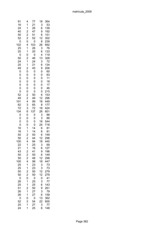 matrícula_2009


 91   4 77    18   364
 16   1 21     3    53
 24   1 26     6   139
 40   2 47     9   192
 50   2 51     6   151
 52   2 52    12   302
  0   0   0    8   239
102   4 103   26   692
 25   1 26     3    76
 25   1 20     6   133
  0   0   0    4   119
 50   2 46    13   328
 24   1 24     3    72
 25   1 21     6   134
 49   2 45     9   206
  0   0   0    0    60
  0   0   0    0    63
  0   0   0    0    11
  0   0   0    0    18
  0   0   0    0    17
  0   0   0    0    46
  0   0   0    0   215
 52   2 50     6   153
 49   2 49    12   296
101   4 99    18   449
 62   3 65     8   177
 72   3 72    18   424
134   6 137   26   601
  0   0   0    3    88
  0   0   0    3    86
  0   0   0   18   544
  0   0   0   24   718
 16   1 14     6    81
 16   1 14     6    81
 50   2 50     6   149
 50   2 44    12   296
100   4 94    18   445
 22   1 25     3    69
 21   1 16     6   127
 43   2 41     9   196
 50   2 50     6   149
 50   2 48    12   298
100   4 98    18   447
 25   1 23     3    73
 25   1 23     3    73
 50   2 50    12   279
 50   2 50    12   279
  0   0   0    0    41
 26   1 25     3    77
 25   1 25     6   143
 51   2 50     9   261
 26   1 27     3    79
 26   1 27     6   159
  0   0   0   13   362
 52   2 54    22   600
 25   1 27     3    77
 24   1 25     6   148



                           Page 362
 