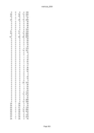 matrícula_2009


  0   0    0    4   105
 49   2   52   13   330
 25   1   26    6   151
  0   0    0    4    97
 25   1   26   10   248
  0   0    0    0    39
  0   0    0    0    46
  0   0    0    0    48
  0   0    0    0    30
  0   0    0    0   163
 51   2   51    6   153
 50   2   47   12   289
  0   0    0    8   206
101   4   98   26   648
  0   0    0    2    29
  0   0    0    2    59
  0   0    0    4    62
  0   0    0    2    16
  0   0    0    1    32
  0   0    0    4   123
  0   0    0   14   321
  0   0    0    2    35
  0   0    0    0     0
  0   0    0    1    18
  0   0    0    1    10
  0   0    0    2    30
  0   0    0    3    44
  0   0    0    1    10
  0   0    0    2    17
  0   0    0    2    36
  0   0    0    4    68
  0   0    0    3    52
  0   0    0    0     0
  0   0    0    0     0
  0   0    0    2    39
  0   0    0    2    16
  0   0    0    0     0
  0   0    0   25   375
  0   0    0    1    26
  0   0    0    1    24
  0   0    0    3    62
  0   0    0    1    23
  0   0    0    8   143
  0   0    0   14   278
  0   0    0    2    40
  0   0    0    2    40
  0   0    0    9   268
  0   0    0   12   348
 24   1   28    3    76
 24   1   28    3    76
 45   2   47    6   139
 50   2   49   12   284
 95   4   96   18   423
 24   1   25    3    72
 23   1   24    6   146
 47   2   49    9   218
 25   1   25    3    76



                            Page 363
 