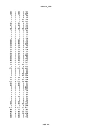 matrícula_2009


 25   1 25     6   151
 50   2 50     9   227
  0   0   0    3    78
  0   0   0    3    77
  0   0   0   12   358
  0   0   0   17   513
 25   1 26     3    76
 27   1 26     6   153
  0   0   0    4   118
 52   2 52    13   347
  0   0   0    0    52
  0   0   0    0    26
  0   0   0    0    26
  0   0   0    0    30
  0   0   0    0   134
 25   1 25     3    76
 25   1 24     6   149
 50   2 49     9   225
 25   1 26     3    75
 26   1 24     6   149
 51   2 50     9   224
 25   1 25     3    76
 25   1 26     6   153
 50   2 51     9   229
 24   1 26     3    73
 25   1 23     6   146
 49   2 49     9   219
 50   2 50     6   150
 50   2 50    12   300
  0   0   0    8   237
100   4 100   26   687
  0   0   0    2    56
  0   0   0    2    55
  0   0   0   12   387
  0   0   0   16   498
 50   2 51     6   154
 50   2 50    12   294
100   4 101   18   448
 25   1 25     3    75
 25   1 25     3    75
  0   0   0    0   239
  0   0   0    0   239
  7   0   6    0    21
  2   0   7    0    23
  0   0   0    0    49
  9   0 13     0    93
  0   0   0    2    71
  0   0   0    2    69
 50   2 51     6   146
 50   2 49    12   300
  0   0   0    8   244
100   4 100   30   830
 48   2 50     6   141
 49   2 48    13   323
 97   4 98    19   464
 24   1 24     3    72
 23   1 26     6   142



                           Page 364
 