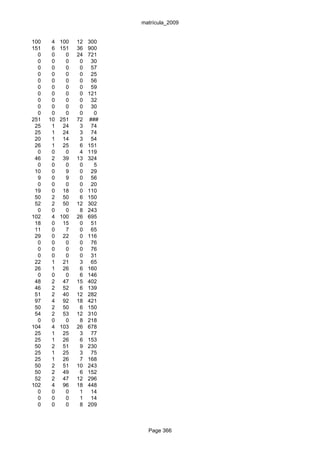 matrícula_2009


100    4   100   12   300
151    6   151   36   900
  0    0     0   24   721
  0    0     0    0    30
  0    0     0    0    57
  0    0     0    0    25
  0    0     0    0    56
  0    0     0    0    59
  0    0     0    0   121
  0    0     0    0    32
  0    0     0    0    30
  0    0     0    0     0
251   10   251   72   ###
 25    1    24    3    74
 25    1    24    3    74
 20    1    14    3    54
 26    1    25    6   151
  0    0     0    4   119
 46    2    39   13   324
  0    0     0    0     5
 10    0     9    0    29
  9    0     9    0    56
  0    0     0    0    20
 19    0    18    0   110
 50    2    50    6   150
 52    2    50   12   302
  0    0     0    8   243
102    4   100   26   695
 18    0    15    0    51
 11    0     7    0    65
 29    0    22    0   116
  0    0     0    0    76
  0    0     0    0    76
  0    0     0    0    31
 22    1    21    3    65
 26    1    26    6   160
  0    0     0    6   146
 48    2    47   15   402
 46    2    52    6   139
 51    2    40   12   282
 97    4    92   18   421
 50    2    50    6   150
 54    2    53   12   310
  0    0     0    8   218
104    4   103   26   678
 25    1    25    3    77
 25    1    26    6   153
 50    2    51    9   230
 25    1    25    3    75
 25    1    26    7   168
 50    2    51   10   243
 50    2    49    6   152
 52    2    47   12   296
102    4    96   18   448
  0    0     0    1    14
  0    0     0    1    14
  0    0     0    8   209



                              Page 366
 