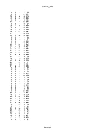 matrícula_2009


  0   0   0    1    25
  0   0   0   21   471
 50   2 50     6   150
 46   2 50    12   296
  0   0   0    8   194
 96   4 100   26   640
  0   0   0    0    27
 25   1 23     6   150
  0   0   0   12   336
 25   1 23    18   513
 50   2 41     6   141
 23   1 25    10   208
 73   3 66    16   349
  0   0   0    1    18
  0   0   0    1    17
  0   0   0    8   238
  0   0   0   10   273
 50   1 25     5   125
 24   1 25     9   191
 74   2 50    14   316
 52   2 51     6   154
 50   2 43    12   286
102   4 94    18   440
 25   1 25     3    75
 24   1 25     6   135
 49   2 50     9   210
 26   1 25     3    77
 25   1 25     6   151
 51   2 50     9   228
  0   0   0    4    89
  0   0   0    3    99
  0   0   0    3    98
  0   0   0   16   494
  0   0   0   26   780
  0   0   0    2    20
  0   0   0    2    59
  0   0   0    2    58
  0   0   0    2    18
  0   0   0   12   342
  0   0   0    2    29
  0   0   0    2    42
  0   0   0   24   568
 50   2 51     6   151
 49   2 50    12   299
 99   4 101   18   450
 50   2 50     6   150
 52   2 50    12   294
102   4 100   18   444
 14   1 23     3    53
 13   1 13     5    69
 27   2 36     8   122
 25   1 24     3    74
 25   1 24     3    74
 16   1 23     3    55
 15   1 20     6   101
 31   2 43     9   156
  0   0   0    2    41



                           Page 368
 