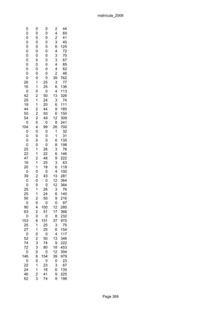 matrícula_2009


  0   0   0    2    44
  0   0   0    4    69
  0   0   0    2    41
  0   0   0    3    40
  0   0   0    6   125
  0   0   0    4    72
  0   0   0    3    70
  0   0   0    3    67
  0   0   0    4    85
  0   0   0    4    62
  0   0   0    2    46
  0   0   0   39   762
 26   1 25     3    77
 16   1 25     6   136
  0   0   0    4   113
 42   2 50    13   326
 25   1 24     3    74
 19   1 20     6   111
 44   2 44     9   185
 50   2 50     6   150
 54   2 49    12   309
  0   0   0    8   241
104   4 99    26   700
  0   0   0    1    32
  0   0   0    1    31
  0   0   0    6   135
  0   0   0    8   198
 25   1 26     3    76
 22   1 22     6   146
 47   2 48     9   222
 19   1 25     3    63
 20   1 18     6   118
  0   0   0    4   100
 39   2 43    13   281
  0   0   0   12   364
  0   0   0   12   364
 25   1 26     3    76
 25   1 24     6   140
 50   2 50     9   216
  0   0   0    0    97
 90   4 100   12   280
 63   2 51    17   366
  0   0   0    8   232
153   6 151   37   975
 25   1 25     3    75
 27   1 25     6   154
  0   0   0    4   117
 52   2 50    13   346
 74   3 74     9   222
 72   3 80    18   453
  0   0   0   12   304
146   6 154   39   979
  0   0   0    0    23
 22   1 23     3    67
 24   1 18     6   135
 46   2 41     9   225
 62   3 74     9   198



                           Page 369
 