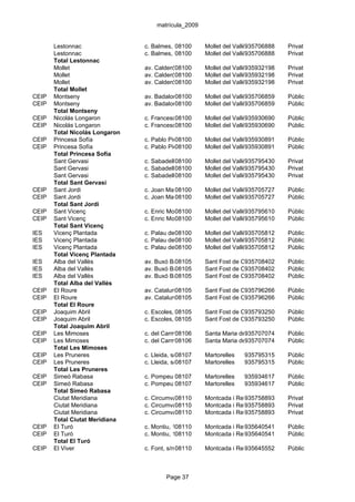 matrícula_2009


       Lestonnac                c. Balmes, 23
                                           08100       Mollet del Vallès
                                                                       935706888    Privat
       Lestonnac                c. Balmes, 23
                                           08100       Mollet del Vallès
                                                                       935706888    Privat
       Total Lestonnac
       Mollet                   av. Calderó, 19
                                           08100       Mollet del Vallès
                                                                       935932198    Privat
       Mollet                   av. Calderó, 19
                                           08100       Mollet del Vallès
                                                                       935932198    Privat
       Mollet                   av. Calderó, 19
                                           08100       Mollet del Vallès
                                                                       935932198    Privat
       Total Mollet
CEIP   Montseny                 av. Badalona, 16
                                           08100       Mollet del Vallès
                                                                       935706859    Públic
CEIP   Montseny                 av. Badalona, 16
                                           08100       Mollet del Vallès
                                                                       935706859    Públic
       Total Montseny
CEIP   Nicolás Longaron         c. Francesc08100 16 Mollet del Vallès
                                            Macià,                  935930690       Públic
CEIP   Nicolás Longaron         c. Francesc08100 16 Mollet del Vallès
                                            Macià,                  935930690       Públic
       Total Nicolás Longaron
CEIP   Princesa Sofía           c. Pablo Picasso, 97-103
                                            08100     Mollet del Vallès
                                                                      935930891     Públic
CEIP   Princesa Sofía           c. Pablo Picasso, 97-103
                                            08100     Mollet del Vallès
                                                                      935930891     Públic
       Total Princesa Sofía
       Sant Gervasi             c. Sabadell,08100
                                             41        Mollet del Vallès
                                                                       935795430    Privat
       Sant Gervasi             c. Sabadell,08100
                                             41        Mollet del Vallès
                                                                       935795430    Privat
       Sant Gervasi             c. Sabadell,08100
                                             41        Mollet del Vallès
                                                                       935795430    Privat
       Total Sant Gervasi
CEIP   Sant Jordi               c. Joan Maragall, 24
                                          08100        Mollet del Vallès
                                                                       935705727    Públic
CEIP   Sant Jordi               c. Joan Maragall, 24
                                          08100        Mollet del Vallès
                                                                       935705727    Públic
       Total Sant Jordi
CEIP   Sant Vicenç              c. Enric Morera, 47
                                           08100       Mollet del Vallès
                                                                       935795610    Públic
CEIP   Sant Vicenç              c. Enric Morera, 47
                                           08100       Mollet del Vallès
                                                                       935795610    Públic
       Total Sant Vicenç
IES    Vicenç Plantada          c. Palau de 08100
                                            Plegamans, 8
                                                     Mollet del Vallès
                                                                     935705812      Públic
IES    Vicenç Plantada          c. Palau de 08100
                                            Plegamans, 8
                                                     Mollet del Vallès
                                                                     935705812      Públic
IES    Vicenç Plantada          c. Palau de 08100
                                            Plegamans, 8
                                                     Mollet del Vallès
                                                                     935705812      Públic
       Total Vicenç Plantada
IES    Alba del Vallès          av. Buxó Baliarda, 3
                                          08105        Sant Fost de Campsentelles
                                                                     935708402      Públic
IES    Alba del Vallès          av. Buxó Baliarda, 3
                                          08105        Sant Fost de Campsentelles
                                                                     935708402      Públic
IES    Alba del Vallès          av. Buxó Baliarda, 3
                                          08105        Sant Fost de Campsentelles
                                                                     935708402      Públic
       Total Alba del Vallès
CEIP   El Roure                 av. Catalunya, 112(Res. Alba) de Campsentelles
                                           08105     Sant Fost    935796266         Públic
CEIP   El Roure                 av. Catalunya, 112(Res. Alba) de Campsentelles
                                           08105     Sant Fost    935796266         Públic
       Total El Roure
CEIP   Joaquim Abril            c. Escoles, 08105
                                            s/n        Sant Fost de Campsentelles
                                                                     935793250      Públic
CEIP   Joaquim Abril            c. Escoles, 08105
                                            s/n        Sant Fost de Campsentelles
                                                                     935793250      Públic
       Total Joaquim Abril
CEIP   Les Mimoses              c. del Carme, s/n
                                           08106       Santa Maria de935707074
                                                                      Martorelles   Públic
CEIP   Les Mimoses              c. del Carme, s/n
                                           08106       Santa Maria de935707074
                                                                      Martorelles   Públic
       Total Les Mimoses
CEIP   Les Pruneres             c. Lleida, s/n8107
                                             0         Martorelles   935795315      Públic
CEIP   Les Pruneres             c. Lleida, s/n8107
                                             0         Martorelles   935795315      Públic
       Total Les Pruneres
CEIP   Simeó Rabasa             c. Pompeu 08107 s/n Martorelles
                                          Fabra,                     935934617      Públic
CEIP   Simeó Rabasa             c. Pompeu 08107 s/n Martorelles
                                          Fabra,                     935934617      Públic
       Total Simeó Rabasa
       Ciutat Meridiana         c. Circumval·lació, s/n Montcada i Reixac
                                           08110                      935758893     Privat
       Ciutat Meridiana         c. Circumval·lació, s/n Montcada i Reixac
                                           08110                      935758893     Privat
       Ciutat Meridiana         c. Circumval·lació, s/n Montcada i Reixac
                                           08110                      935758893     Privat
       Total Ciutat Meridiana
CEIP   El Turó                  c. Montiu, 18
                                            08110      Montcada i Reixac
                                                                     935640541      Públic
CEIP   El Turó                  c. Montiu, 18
                                            08110      Montcada i Reixac
                                                                     935640541      Públic
       Total El Turó
CEIP   El Viver                 c. Font, s/n08110      Montcada i Reixac
                                                                     935645552      Públic



                                        Page 37
 