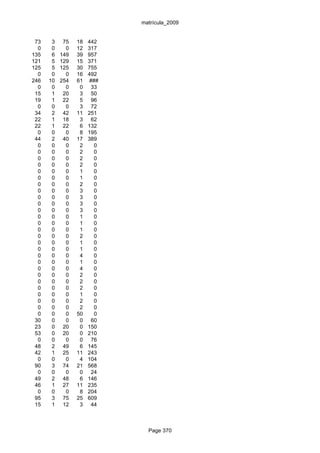 matrícula_2009


 73    3    75   18   442
  0    0     0   12   317
135    6   149   39   957
121    5   129   15   371
125    5   125   30   755
  0    0     0   16   492
246   10   254   61   ###
  0    0     0    0    33
 15    1    20    3    50
 19    1    22    5    96
  0    0     0    3    72
 34    2    42   11   251
 22    1    18    3    62
 22    1    22    6   132
  0    0     0    8   195
 44    2    40   17   389
  0    0     0    2     0
  0    0     0    2     0
  0    0     0    2     0
  0    0     0    2     0
  0    0     0    1     0
  0    0     0    1     0
  0    0     0    2     0
  0    0     0    3     0
  0    0     0    3     0
  0    0     0    3     0
  0    0     0    3     0
  0    0     0    1     0
  0    0     0    1     0
  0    0     0    1     0
  0    0     0    2     0
  0    0     0    1     0
  0    0     0    1     0
  0    0     0    4     0
  0    0     0    1     0
  0    0     0    4     0
  0    0     0    2     0
  0    0     0    2     0
  0    0     0    2     0
  0    0     0    1     0
  0    0     0    2     0
  0    0     0    2     0
  0    0     0   50     0
 30    0     0    0    60
 23    0    20    0   150
 53    0    20    0   210
  0    0     0    0    76
 48    2    49    6   145
 42    1    25   11   243
  0    0     0    4   104
 90    3    74   21   568
  0    0     0    0    24
 49    2    48    6   146
 46    1    27   11   235
  0    0     0    8   204
 95    3    75   25   609
 15    1    12    3    44



                              Page 370
 