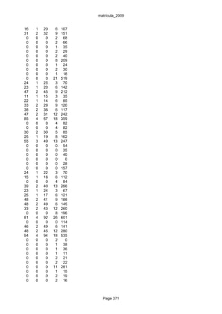 matrícula_2009


16   1   20    6   107
31   2   32    9   151
 0   0    0    2    68
 0   0    0    2    66
 0   0    0    1    35
 0   0    0    2    29
 0   0    0    2    40
 0   0    0    8   209
 0   0    0    1    24
 0   0    0    2    30
 0   0    0    1    18
 0   0    0   21   519
24   1   25    3    70
23   1   20    6   142
47   2   45    9   212
11   1   15    3    35
22   1   14    6    85
33   2   29    9   120
38   2   36    6   117
47   2   31   12   242
85   4   67   18   359
 0   0    0    4    82
 0   0    0    4    82
30   2   30    5    85
25   1   19    8   162
55   3   49   13   247
 0   0    0    0    54
 0   0    0    0    35
 0   0    0    0    40
 0   0    0    0     0
 0   0    0    0    28
 0   0    0    0   157
24   1   22    3    70
15   1   18    6   112
 0   0    0    4    84
39   2   40   13   266
23   1   24    3    67
25   1   17    6   121
48   2   41    9   188
48   2   49    6   145
33   2   43   12   260
 0   0    0    8   196
81   4   92   26   601
 0   0    0    0   114
46   2   49    6   141
48   2   45   12   280
94   4   94   18   535
 0   0    0    2     0
 0   0    0    1    38
 0   0    0    1    36
 0   0    0    1    11
 0   0    0    2    21
 0   0    0    2    22
 0   0    0   11   281
 0   0    0    1    15
 0   0    0    2    19
 0   0    0    2    16



                           Page 371
 