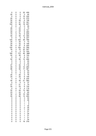 matrícula_2009


  0   0   0   25   459
 20   0   0    3    40
  0   0   0   10   232
 20   0   0   13   272
 52   2 49     6   156
 50   2 47    12   301
102   4 96    18   457
  0   0   0    0    49
 26   1 23     3    75
 23   1 24     6   141
 49   2 47     9   265
 75   3 75     9   225
 50   2 50    12   304
  0   0   0    8   237
125   5 125   29   766
 25   1 25     3    72
 25   1 22     6   148
 50   2 47     9   220
104   4 100   12   308
 76   3 72    22   547
  0   0   0   12   330
180   7 172   46   ###
 52   2 50     6   155
  0   0   0    6   141
 52   2 50    12   296
  0   0   0    2    40
  0   0   0    2    40
 47   2 44     5   116
 49   2 48    12   265
 96   4 92    17   381
  0   0   0    2    54
  0   0   0    2    53
 25   1 25     3    76
 25   1 25     6   148
  0   0   0    8   234
 50   2 50    21   565
  0   0   0    0    37
 27   1 21     3    75
 25   1 23     6   130
  0   0   0    4   118
 52   2 44    13   360
 23   1 22     3    65
 32   2 38    10   180
 55   3 60    13   245
  0   0   0    3    50
  0   0   0    2    48
  0   0   0    1     0
  0   0   0    1     0
  0   0   0    1    35
  0   0   0    2    48
  0   0   0    1    24
  0   0   0    1    21
  0   0   0    1    24
  0   0   0    1    21
  0   0   0    1    21
  0   0   0    1    24
  0   0   0   16   316



                           Page 372
 
