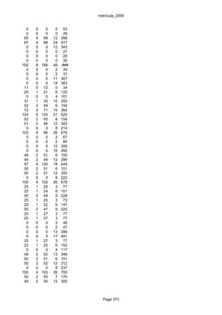 matrícula_2009


  0   0     0    0    53
  0   0     0    0    28
 95   4    98   12   288
 97   4    88   24   577
  0   0     0   12   343
  0   0     0    0    27
  0   0     0    0    29
  0   0     0    0    30
192   8   186   48   ###
  0   0     0    2    39
  0   0     0    2    37
  0   0     0   11   307
  0   0     0   14   383
 11   0    12    0    34
 20   1    21    6   120
  0   0     0    4   101
 31   1    33   10   255
 52   2    49    6   156
 72   3    71   15   364
124   5   120   21   520
 52   2    50    6   154
 51   2    46   12   302
  0   0     0    8   214
103   4    96   26   670
  0   0     0    2    67
  0   0     0    2    66
  0   0     0   12   359
  0   0     0   16   492
 48   2    51    6   150
 49   2    49   12   299
 97   4   100   18   449
 50   2    51    6   151
 50   2    51   12   305
  0   0     0    8   222
100   4   102   26   678
 25   1    25    3    77
 25   1    24    6   151
 50   2    49    9   228
 25   1    25    3    73
 25   1    22    6   147
 50   2    47    9   220
 25   1    27    3    77
 25   1    27    3    77
  0   0     0    2    48
  0   0     0    2    47
  0   0     0   13   396
  0   0     0   17   491
 25   1    27    3    77
 23   1    25    6   152
  0   0     0    4   117
 48   2    52   13   346
 50   2    51    6   151
 50   2    52   12   312
  0   0     0    8   237
100   4   103   26   700
 50   2    50    7   175
 49   2    50   12   300



                             Page 373
 