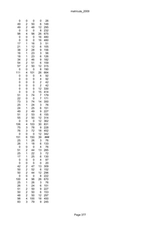 matrícula_2009


  0   0     0    0    26
 49   2    50    6   148
 49   2    48   12   295
  0   0     0    8   232
 98   4    98   26   675
  0   0     0   16   480
  0   0     0   16   480
 17   1    16    3    51
 21   1    12    6   105
 38   2    28    9   156
 16   1    23    3    56
 18   1    23    6   126
 34   2    46    9   182
 54   2    51    6   159
 57   2    50   12   315
  0   0     0    8   190
111   4   101   26   664
  0   0     0    4    92
  0   0     0    4    92
  0   0     0    2    42
  0   0     0    2    42
  0   0     0   12   330
  0   0     0   15   414
 51   3    74    7   179
 22   0     0    7   171
 73   3    74   14   350
 25   1    24    3    76
 24   1    25    6   151
 49   2    49    9   227
 51   2    53    6   155
 55   2    50   12   314
  0   0     0   12   362
106   4   103   30   831
 75   3    78    9   228
 76   3    72   18   452
  0   0     0   12   342
151   6   150   39   ###
 25   1    26    3    76
 26   1    18    6   133
  0   0     0    4    76
 51   2    44   13   285
 25   1    22    3    72
 17   1    25    6   130
  0   0     0    4    87
  0   0     0    0    20
 42   2    47   13   309
 50   2    52    6   152
 50   2    44   12   296
  0   0     0    8   222
100   4    96   26   670
 25   1    26    3    76
 26   1    24    6   151
 51   2    50    9   227
 50   2    50    6   153
 48   2    50   12   297
 98   4   100   18   450
 83   3    79    9   245



                             Page 377
 