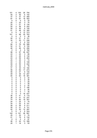 matrícula_2009


101   4 100   26   704
 50   2 50     6   142
 37   2 37    12   260
 87   4 87    18   402
  0   0   0    0    33
 25   1 25     3    75
 25   1 21     6   134
 50   2 46     9   242
 50   2 50     6   150
 51   2 48    12   300
  0   0   0   12   313
101   4 98    30   763
  0   0   0    0    38
 50   2 51     6   151
 34   1 25    11   246
  0   0   0    8   153
 84   3 76    25   588
 52   2 51     6   155
 46   2 46    12   290
  0   0   0    8   192
 98   4 97    26   637
 23   1 25     3    69
 20   1 25     6   134
 43   2 50     9   203
 25   1 25     3    73
 24   1 25     6   149
 49   2 50     9   222
 25   2 32     5    79
 31   2 32    12   194
 56   4 64    17   273
 46   2 47     6   134
 48   2 36    12   257
 94   4 83    18   391
  0   0   0    2    32
  0   0   0    2    36
  0   0   0    1    29
  0   0   0    1    28
  0   0   0    2    40
  0   0   0    7   196
  0   0   0    2    46
  0   0   0    1    30
  0   0   0   18   437
 36   2 41     6   110
 38   2 41    12   237
 74   4 82    18   347
 24   1 24     3    70
 24   1 22     6   141
 48   2 46     9   211
 50   2 51     6   151
 52   2 50    12   297
  0   0   0    8   243
102   4 101   26   691
 25   1 25     3    75
 21   1 19     6   134
  0   0   0    4    97
 46   2 44    13   306
 20   1 16     3    53



                           Page 379
 