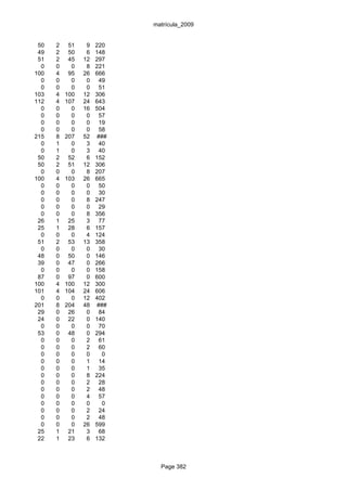 matrícula_2009


 50   2    51    9   220
 49   2    50    6   148
 51   2    45   12   297
  0   0     0    8   221
100   4    95   26   666
  0   0     0    0    49
  0   0     0    0    51
103   4   100   12   306
112   4   107   24   643
  0   0     0   16   504
  0   0     0    0    57
  0   0     0    0    19
  0   0     0    0    58
215   8   207   52   ###
  0   1     0    3    40
  0   1     0    3    40
 50   2    52    6   152
 50   2    51   12   306
  0   0     0    8   207
100   4   103   26   665
  0   0     0    0    50
  0   0     0    0    30
  0   0     0    8   247
  0   0     0    0    29
  0   0     0    8   356
 26   1    25    3    77
 25   1    28    6   157
  0   0     0    4   124
 51   2    53   13   358
  0   0     0    0    30
 48   0    50    0   146
 39   0    47    0   266
  0   0     0    0   158
 87   0    97    0   600
100   4   100   12   300
101   4   104   24   606
  0   0     0   12   402
201   8   204   48   ###
 29   0    26    0    84
 24   0    22    0   140
  0   0     0    0    70
 53   0    48    0   294
  0   0     0    2    61
  0   0     0    2    60
  0   0     0    0     0
  0   0     0    1    14
  0   0     0    1    35
  0   0     0    8   224
  0   0     0    2    28
  0   0     0    2    48
  0   0     0    4    57
  0   0     0    0     0
  0   0     0    2    24
  0   0     0    2    48
  0   0     0   26   599
 25   1    21    3    68
 22   1    23    6   132



                             Page 382
 