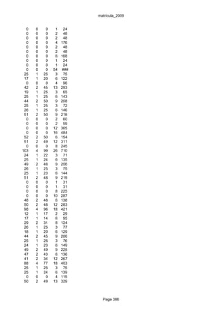 matrícula_2009


  0   0    0    1    24
  0   0    0    2    48
  0   0    0    2    48
  0   0    0    4   176
  0   0    0    2    48
  0   0    0    2    48
  0   0    0    6   168
  0   0    0    1    24
  0   0    0    1    24
  0   0    0   54   ###
 25   1   25    3    75
 17   1   20    6   122
  0   0    0    4    96
 42   2   45   13   293
 19   1   25    3    65
 25   1   25    6   143
 44   2   50    9   208
 25   1   25    3    72
 26   1   25    6   146
 51   2   50    9   218
  0   0    0    2    60
  0   0    0    2    59
  0   0    0   12   365
  0   0    0   16   484
 52   2   50    6   154
 51   2   49   12   311
  0   0    0    8   245
103   4   99   26   710
 24   1   22    3    71
 25   1   24    6   135
 49   2   46    9   206
 26   1   25    3    75
 25   1   23    6   144
 51   2   48    9   219
  0   0    0    1    31
  0   0    0    1    31
  0   0    0    8   225
  0   0    0   10   287
 48   2   48    6   138
 50   2   48   12   283
 98   4   96   18   421
 12   1   17    2    29
 17   1   14    6    95
 29   2   31    8   124
 26   1   25    3    77
 18   1   20    6   129
 44   2   45    9   206
 25   1   26    3    76
 24   1   23    6   149
 49   2   49    9   225
 47   2   43    6   136
 41   2   34   12   267
 88   4   77   18   403
 25   1   25    3    75
 25   1   24    6   139
  0   0    0    4   115
 50   2   49   13   329



                            Page 386
 
