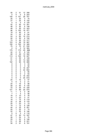 matrícula_2009


 50   2    51   12   308
  0   0     0    8   243
100   4   101   26   701
 25   1    25    3    75
 27   1    25    6   152
  0   0     0    4   124
 52   2    50   13   351
 48   2    50    6   148
 48   2    50   13   323
 96   4   100   19   471
 19   2    40    4    81
 24   1    25    6   134
 43   3    65   10   215
 50   2    50    6   150
 73   2    49   13   317
123   4    99   19   467
100   4   100   12   300
 75   3    75   21   530
  0   0     0   12   365
175   7   175   45   ###
 44   2    51    6   145
 69   2    49   13   302
113   4   100   19   447
 51   2    50    6   149
 51   2    49   13   320
102   4    99   19   469
  0   0     0    3    93
  0   0     0    3    92
  0   0     0   16   457
  0   0     0   22   642
  0   0     0    2    85
  0   0     0    2    83
  0   0     0   16   442
  0   0     0   20   610
 24   1    16    3    57
  0   0     0    2    41
 24   1    16    5    98
 49   2    50    6   135
 72   2    49   14   339
121   4    99   20   474
 11   1     5    2    28
  7   1     5    3    48
 18   2    10    5    76
 14   1    23    3    51
 18   1    15    6   119
 32   2    38    9   170
 25   1    23    3    73
 19   1    12    6   128
 44   2    35    9   201
 25   1    25    3    75
 22   1    25    6   146
  0   0     0    4   116
 47   2    50   13   337
 26   1    24    3    75
 25   1    22    6   146
 51   2    46    9   221
 50   2    51    6   151



                             Page 389
 